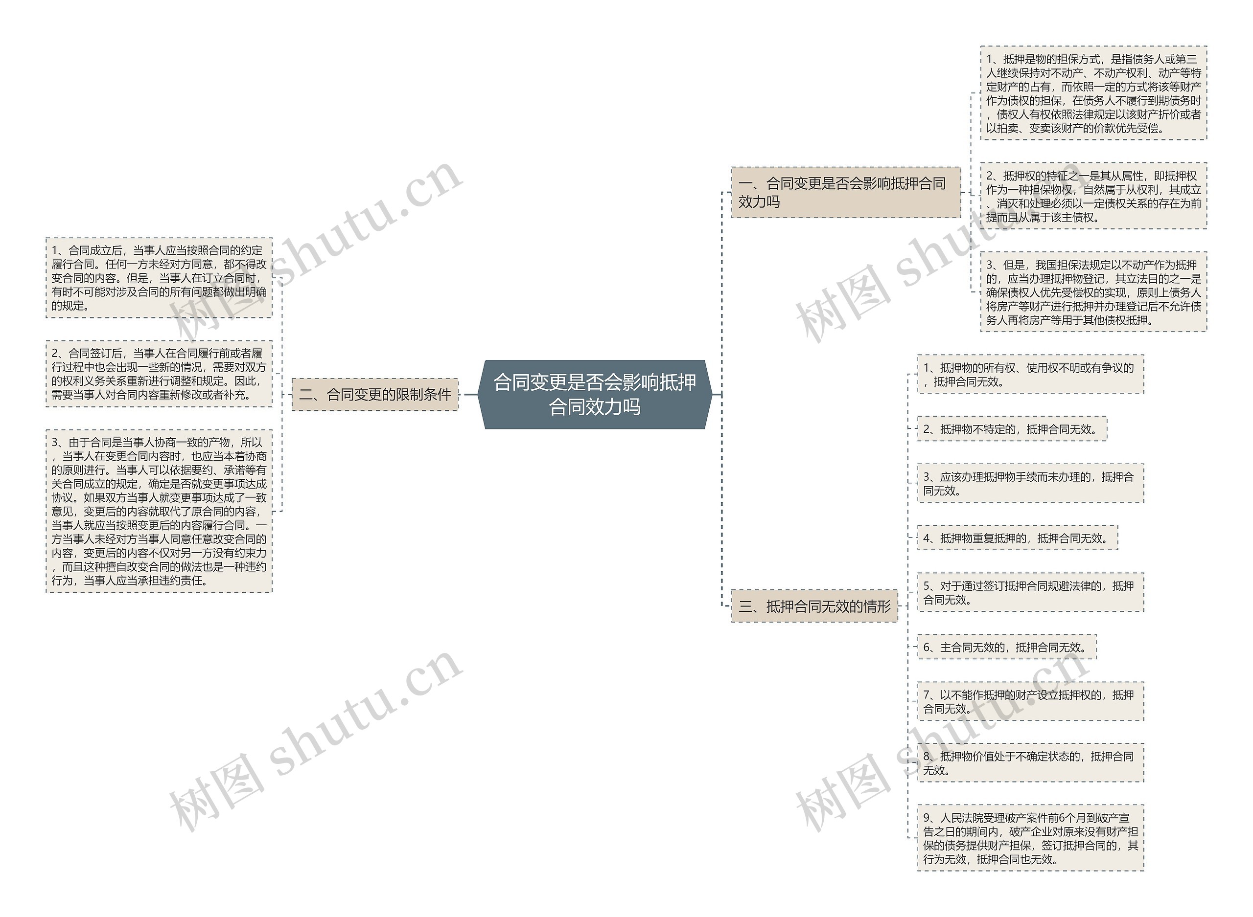 合同变更是否会影响抵押合同效力吗思维导图