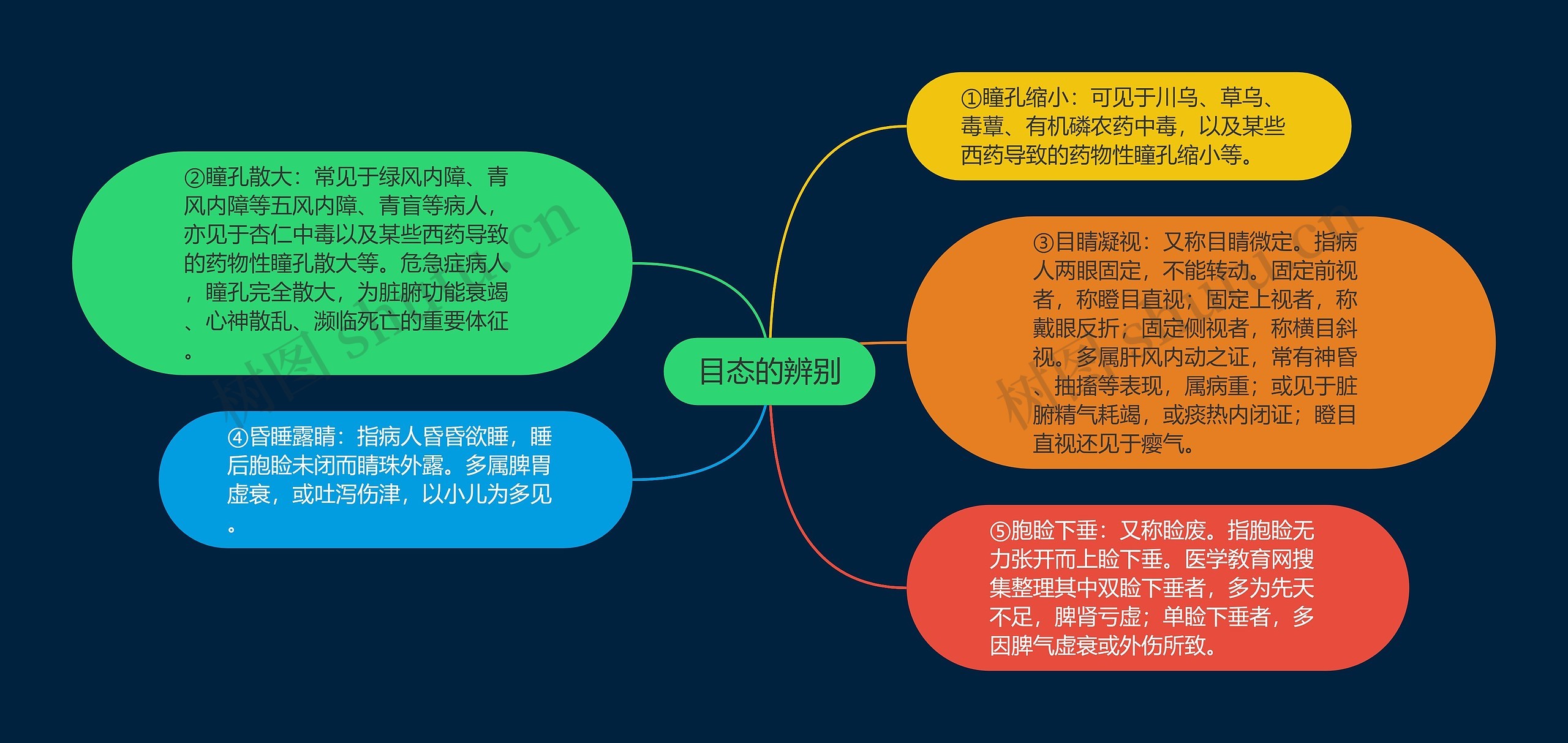 目态的辨别 目态的辨别