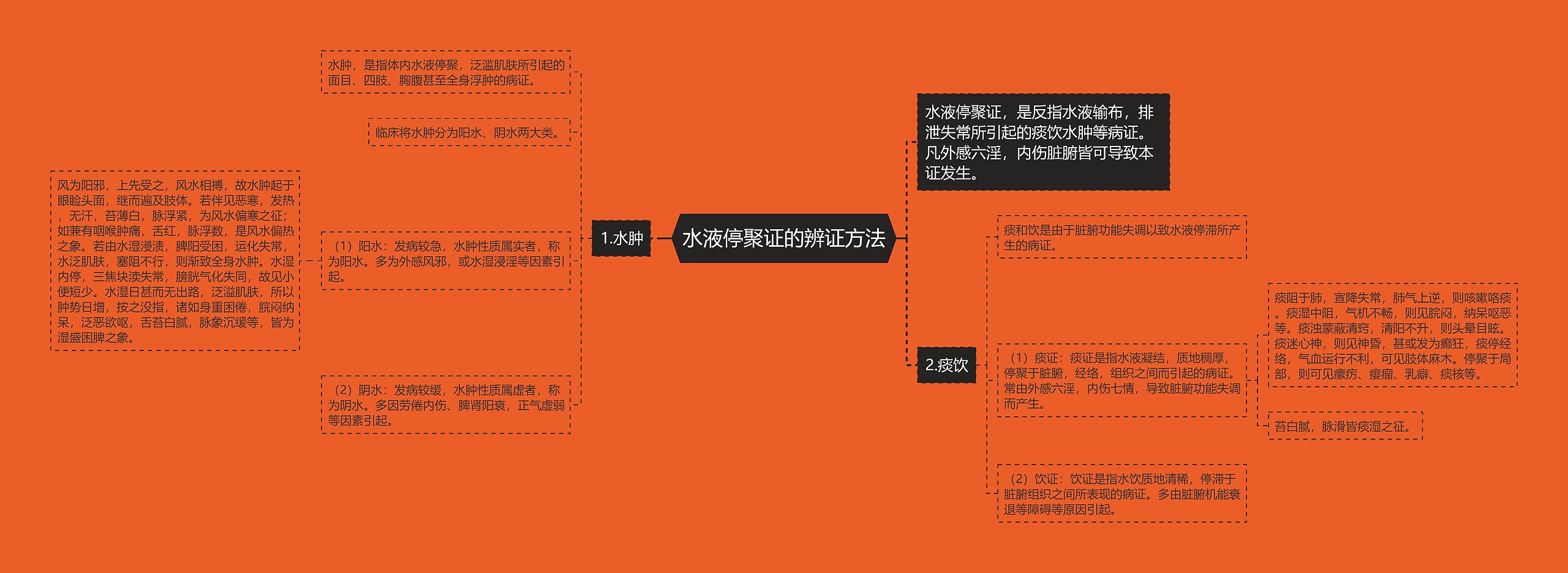 水液停聚证的辨证方法思维导图