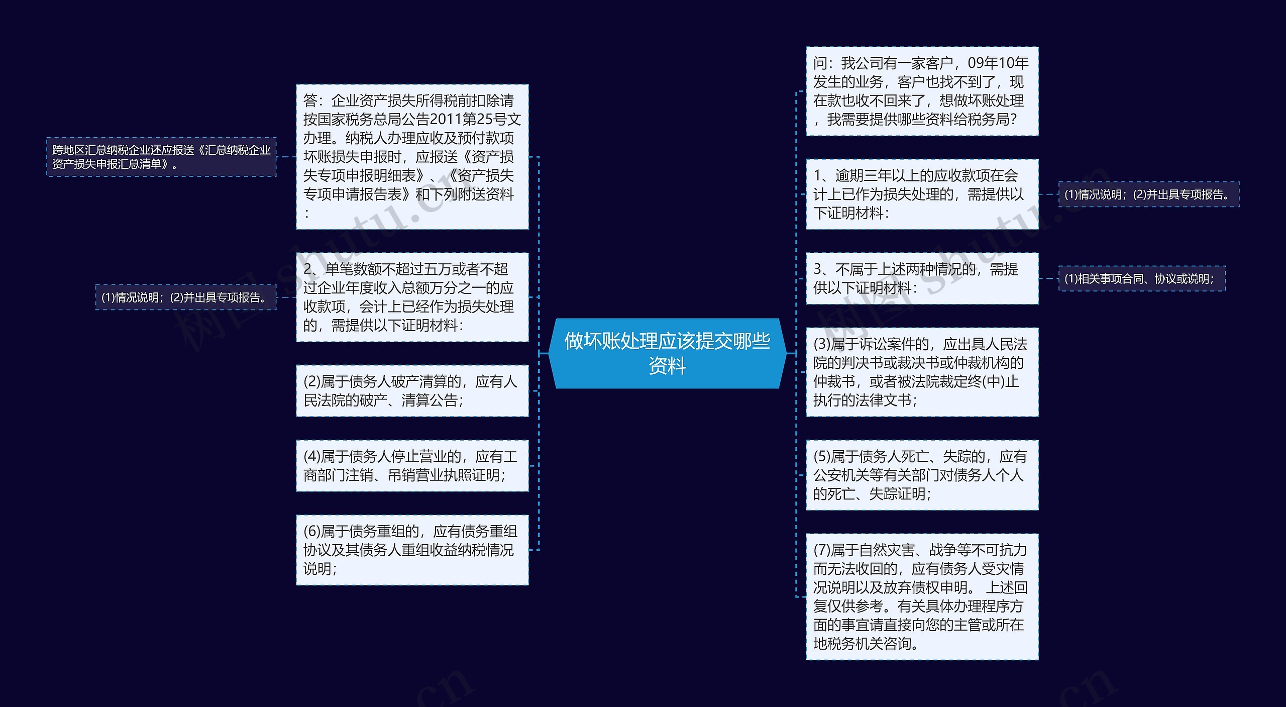 做坏账处理应该提交哪些资料思维导图