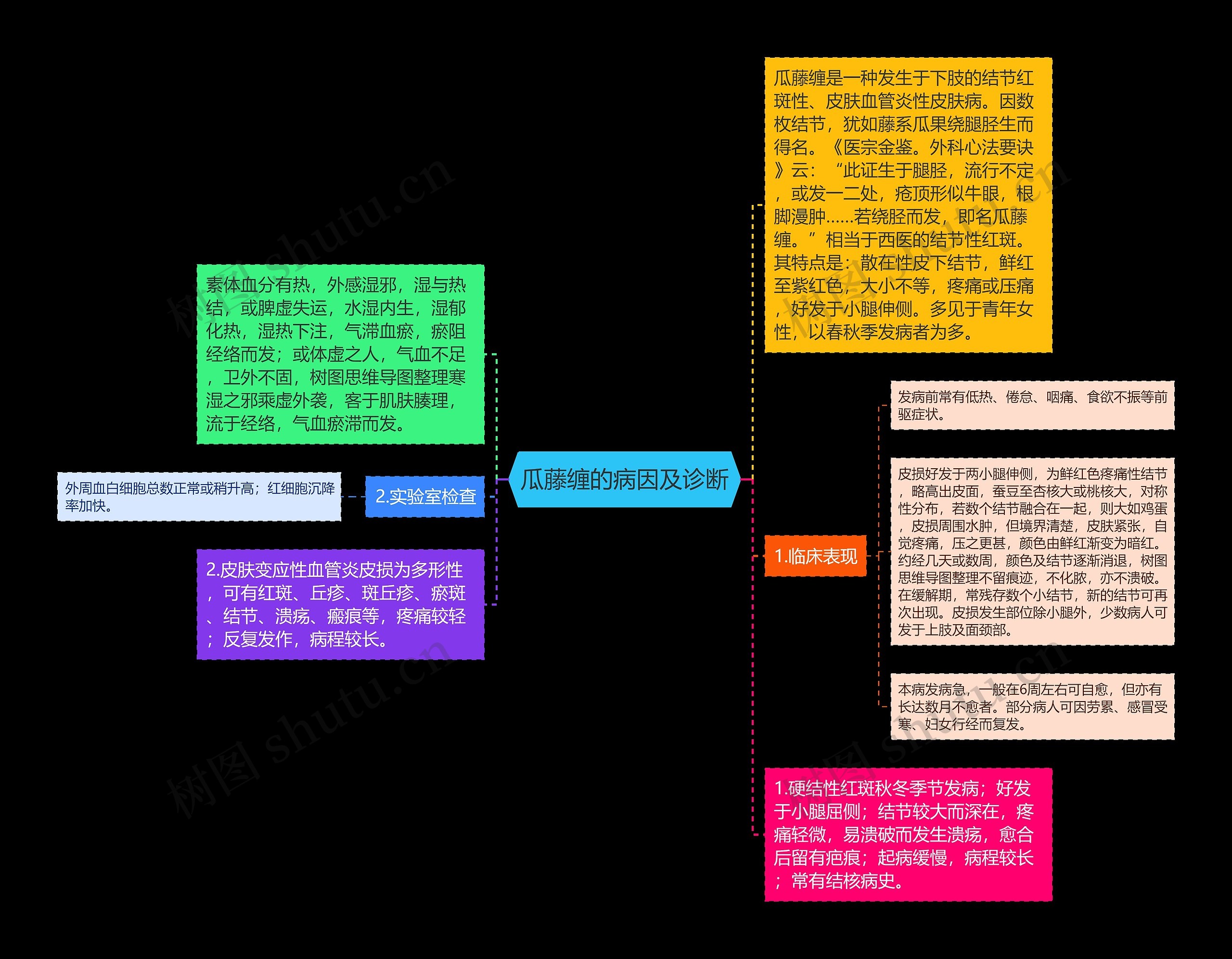 瓜藤缠的病因及诊断