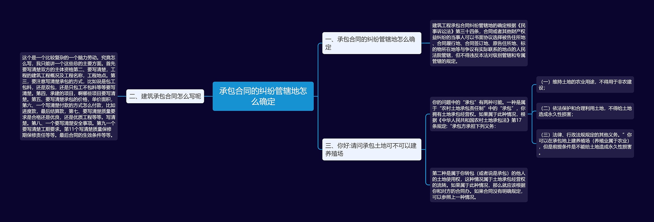 承包合同的纠纷管辖地怎么确定思维导图