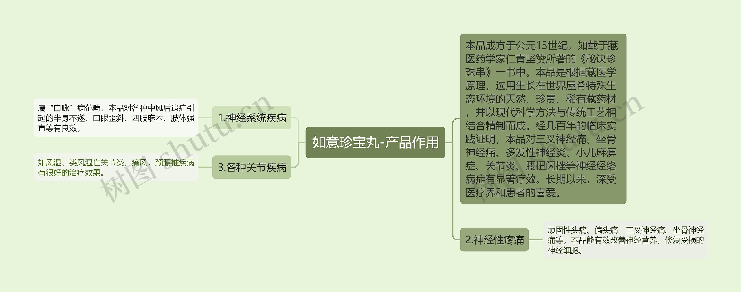 如意珍宝丸-产品作用思维导图