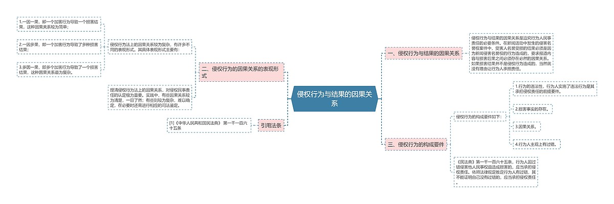 侵权行为与结果的因果关系思维导图_编号p7023321-TreeMind树图