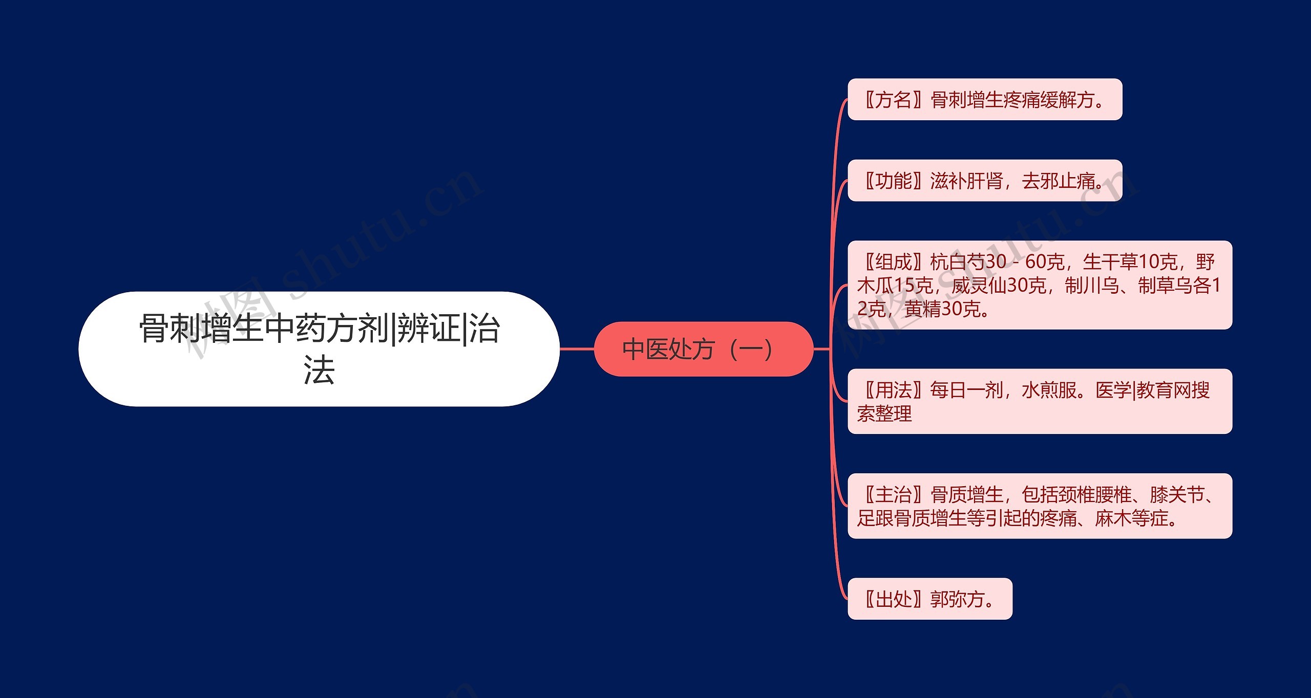 骨刺增生中药方剂|辨证|治法思维导图