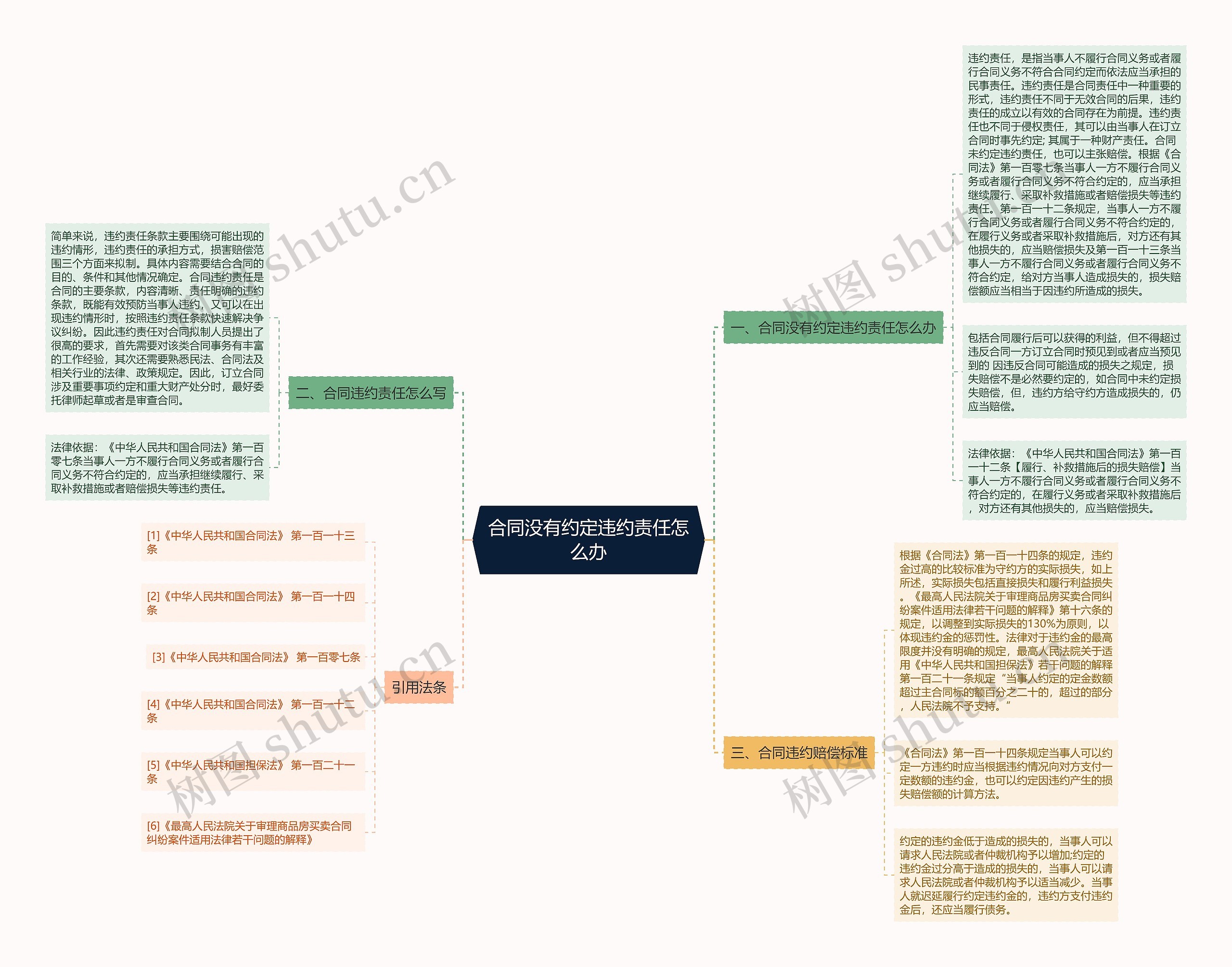 合同没有约定违约责任怎么办思维导图