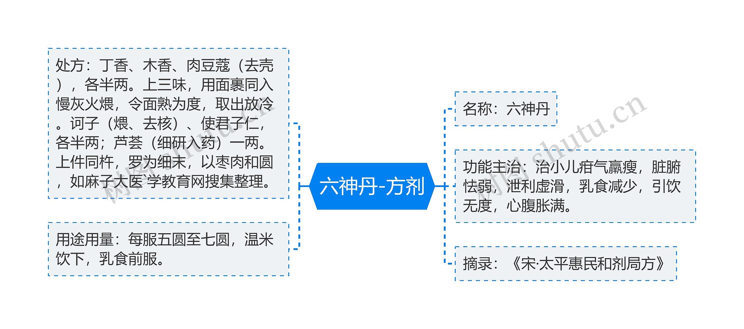 六神丹-方剂思维导图