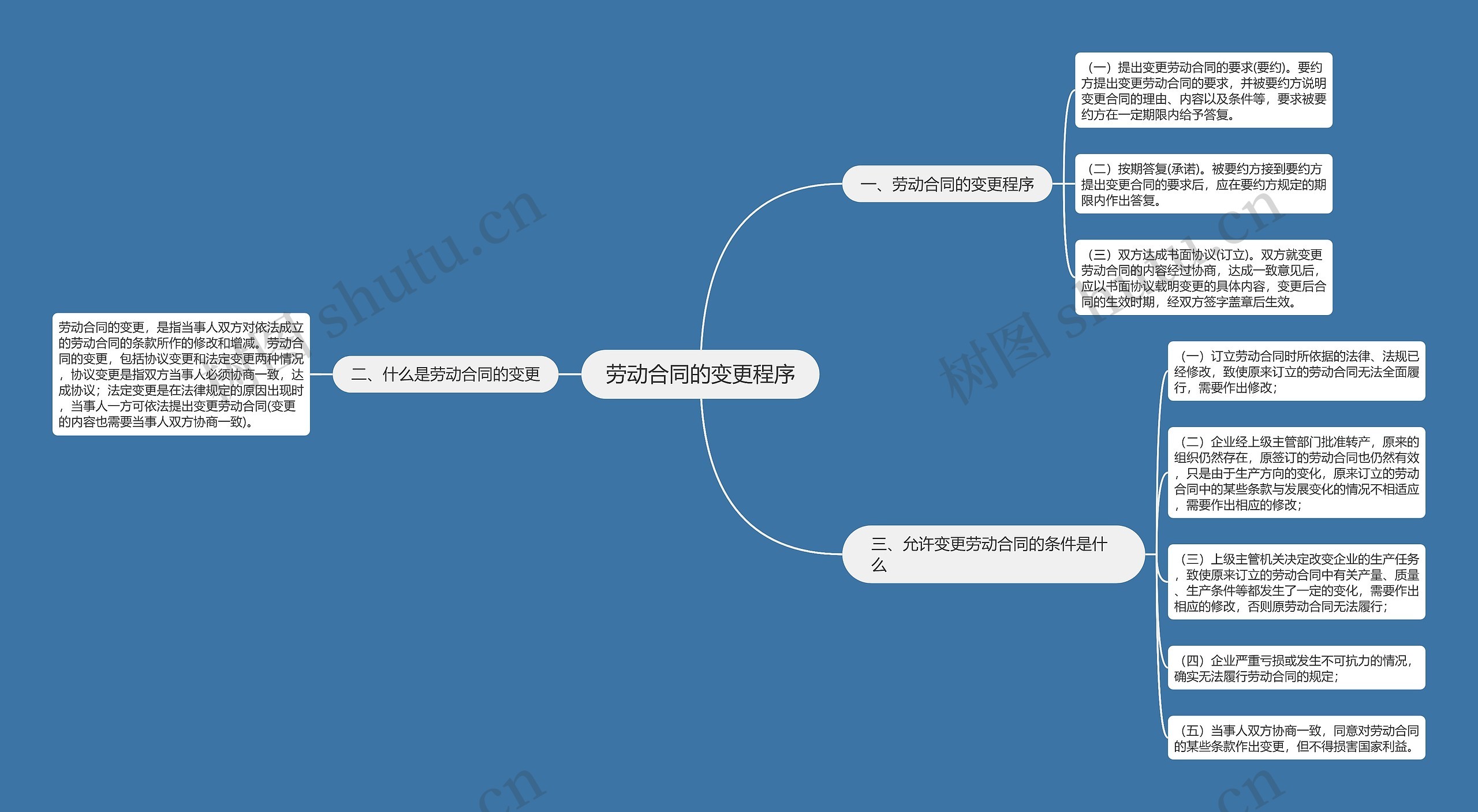 劳动合同的变更程序思维导图