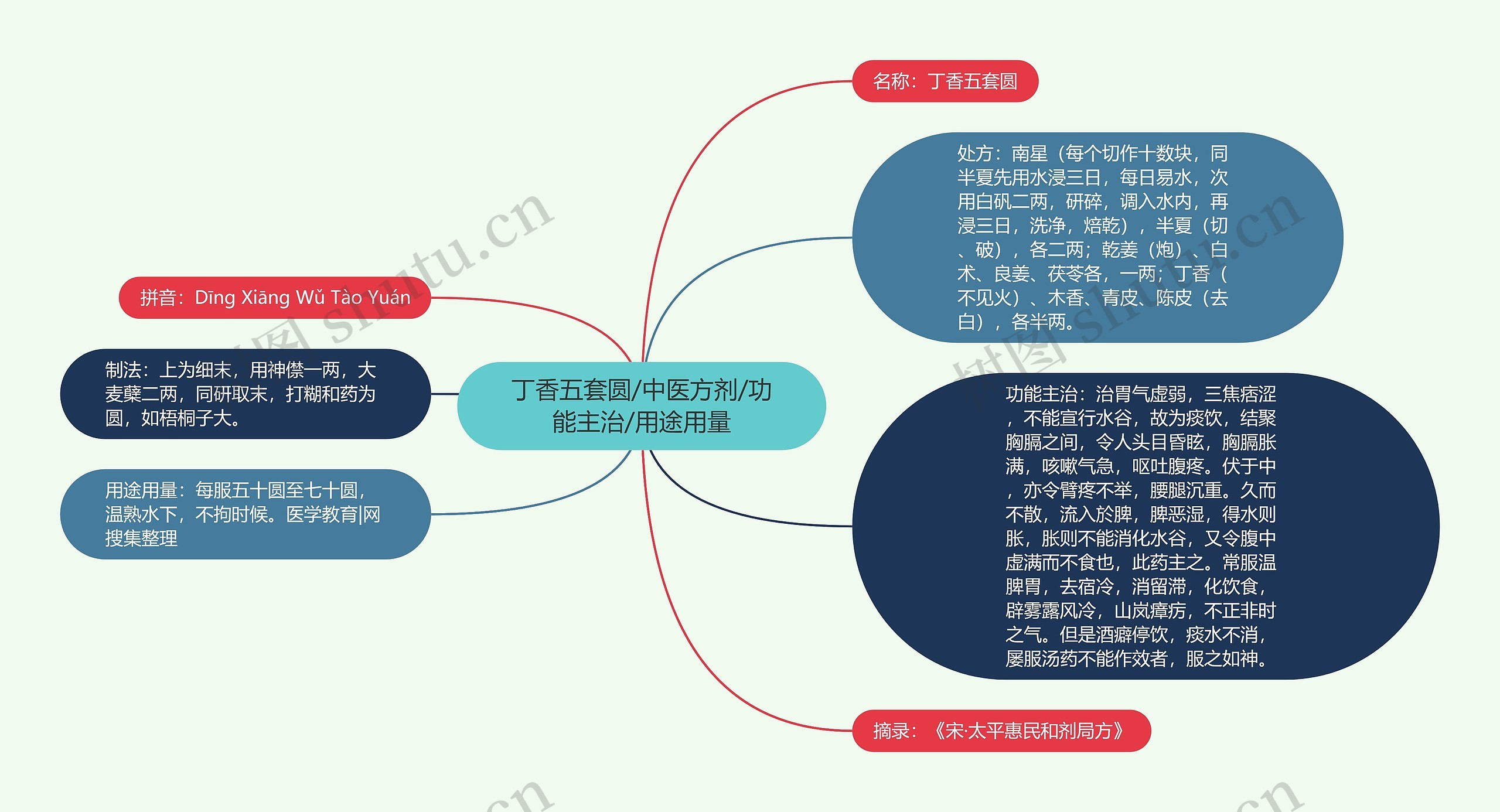 丁香五套圆/中医方剂/功能主治/用途用量