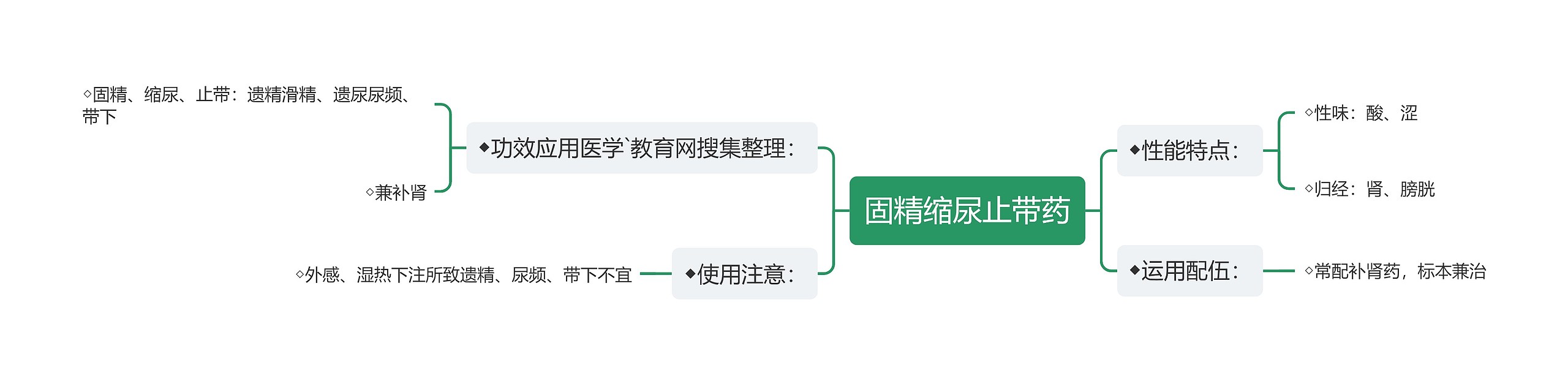 固精缩尿止带药 固精缩尿止带药