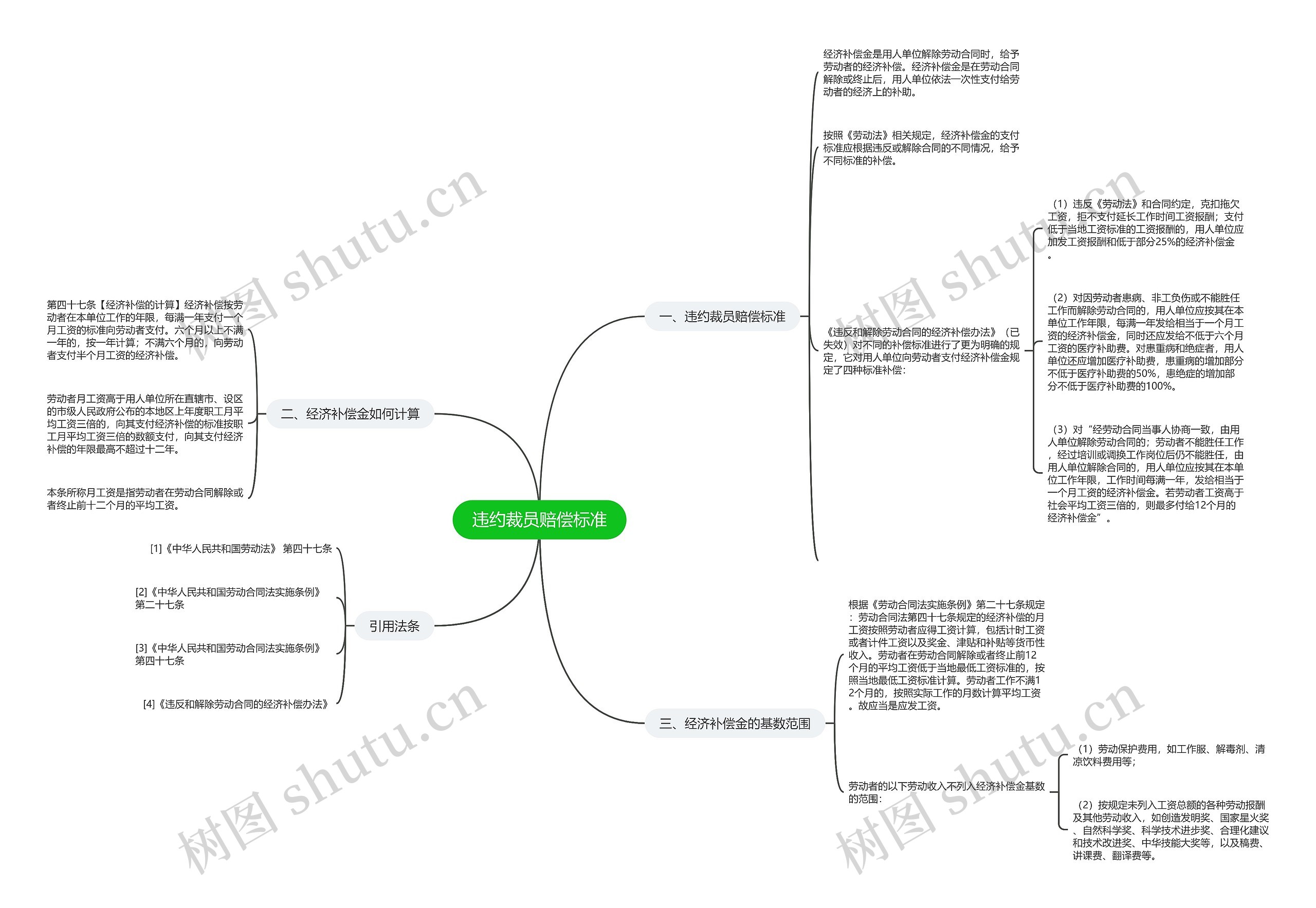 违约裁员赔偿标准思维导图