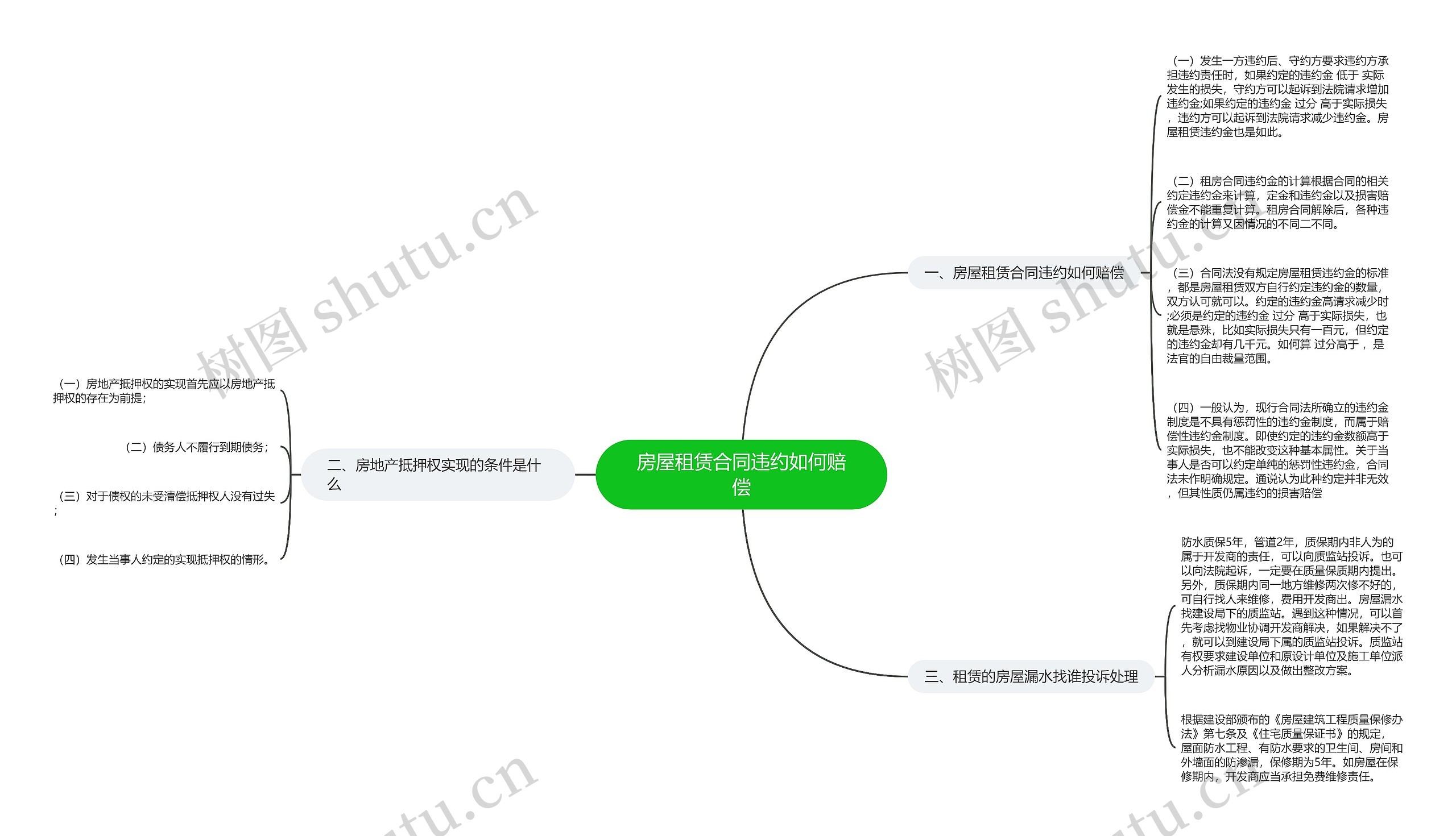 房屋租赁合同违约如何赔偿思维导图