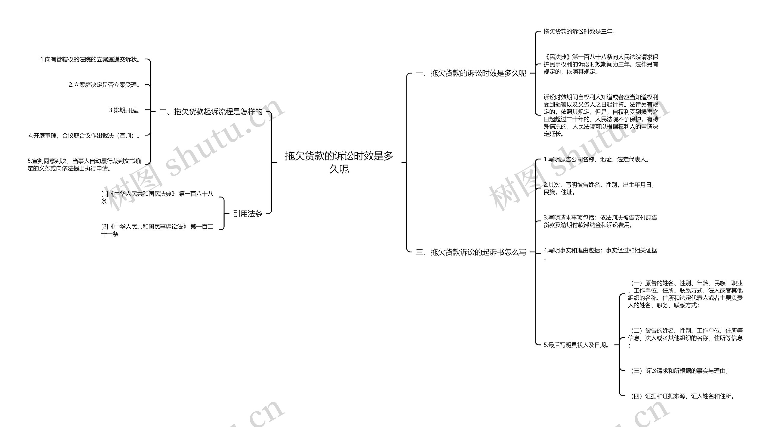 拖欠货款的诉讼时效是多久呢思维导图