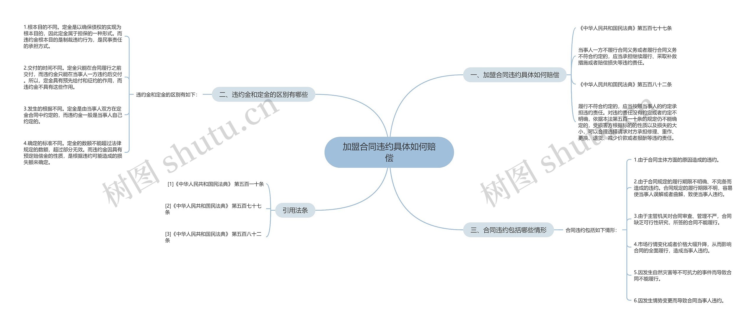 加盟合同违约具体如何赔偿思维导图