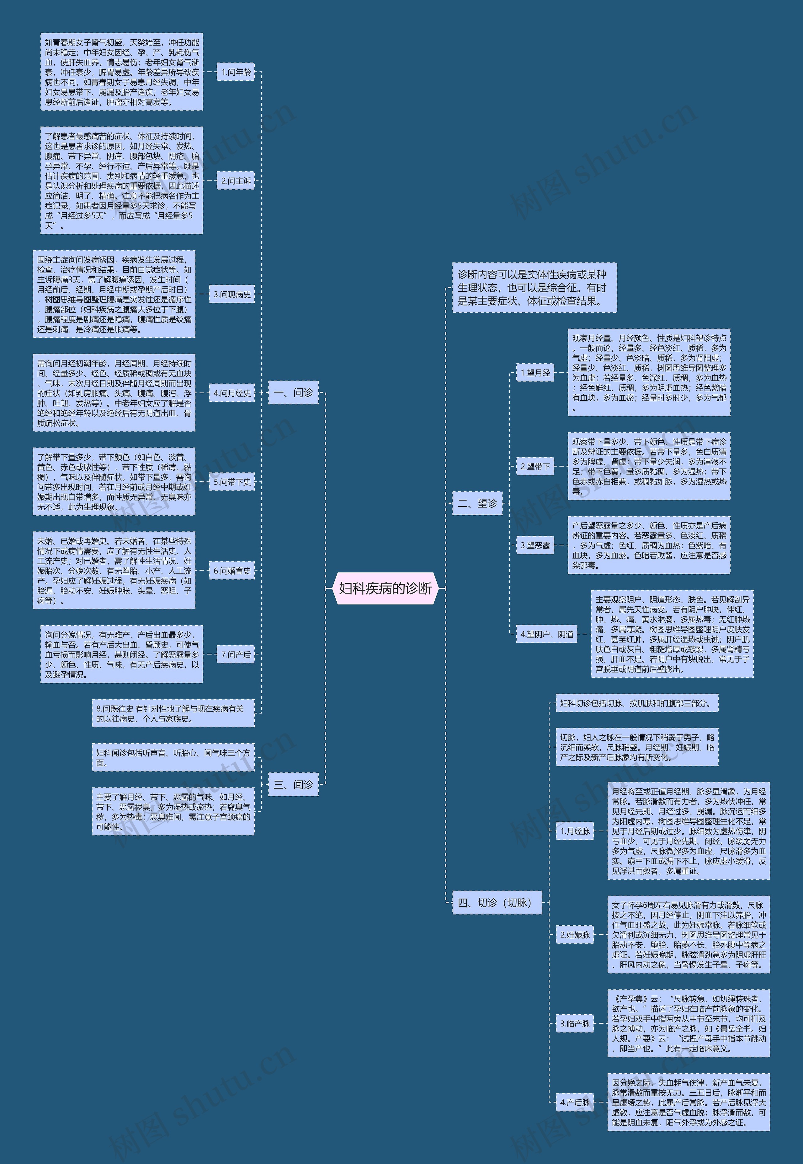 妇科疾病的诊断思维导图