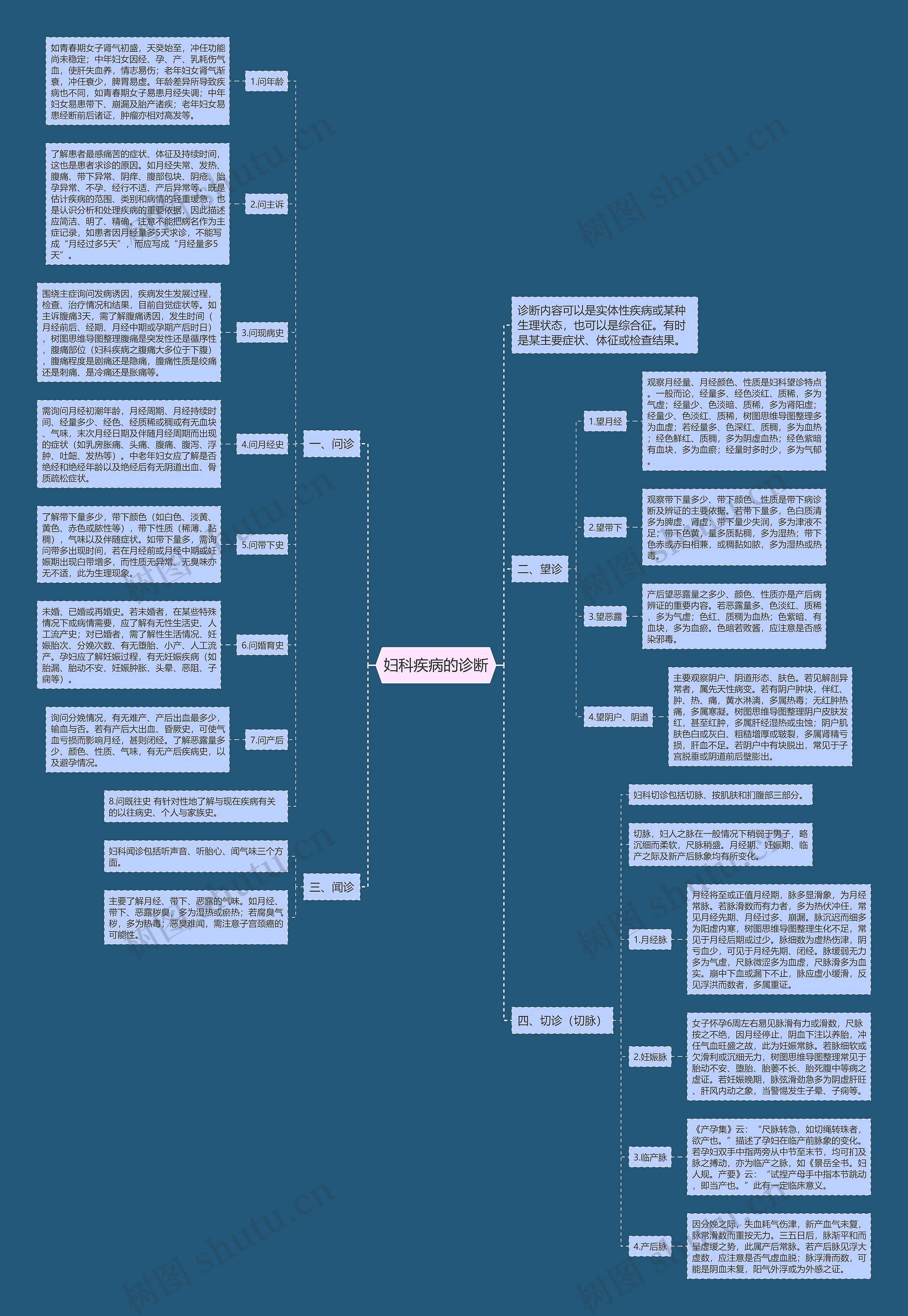 妇科疾病的诊断 妇科疾病的诊断