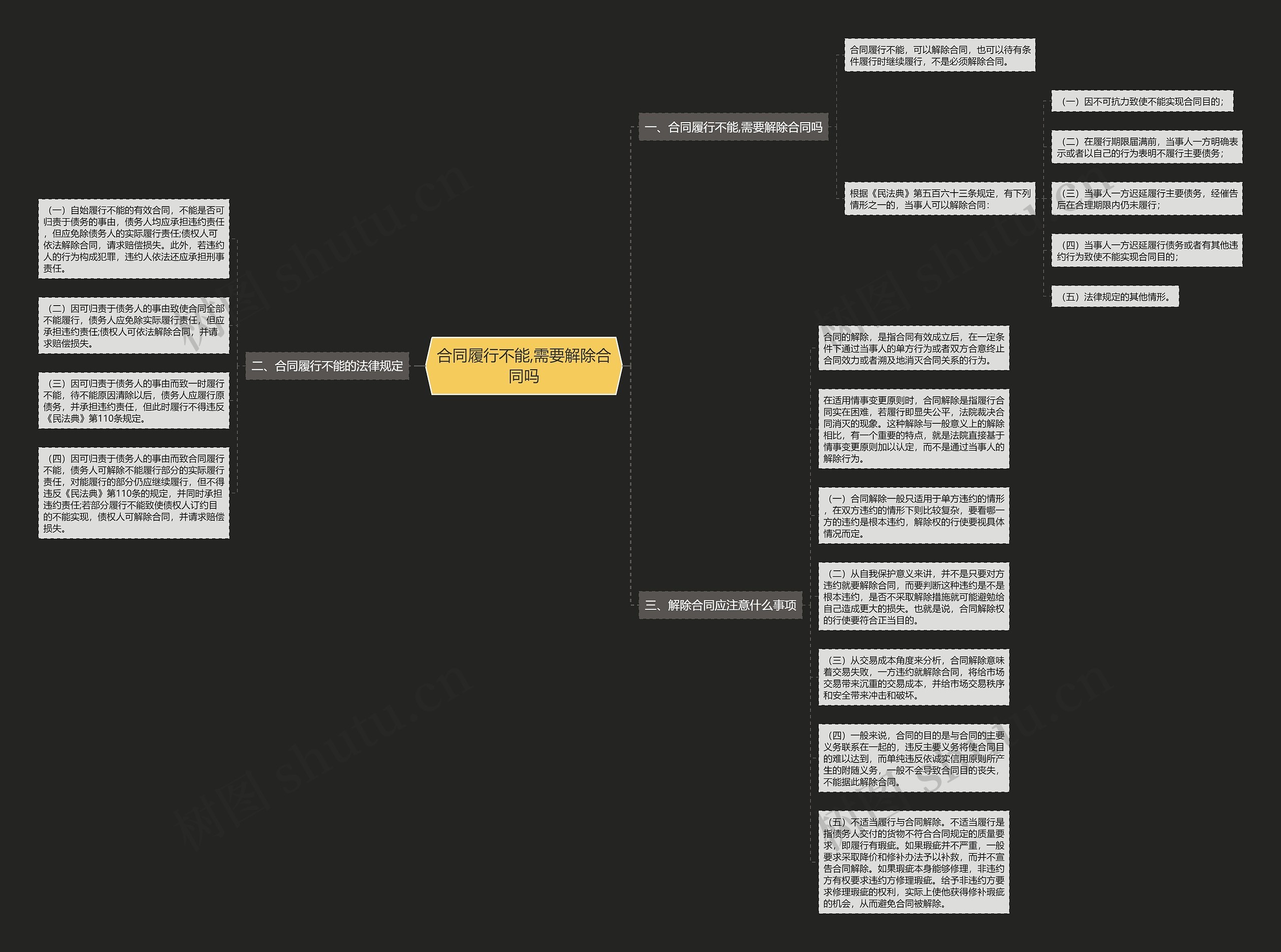 合同履行不能,需要解除合同吗思维导图