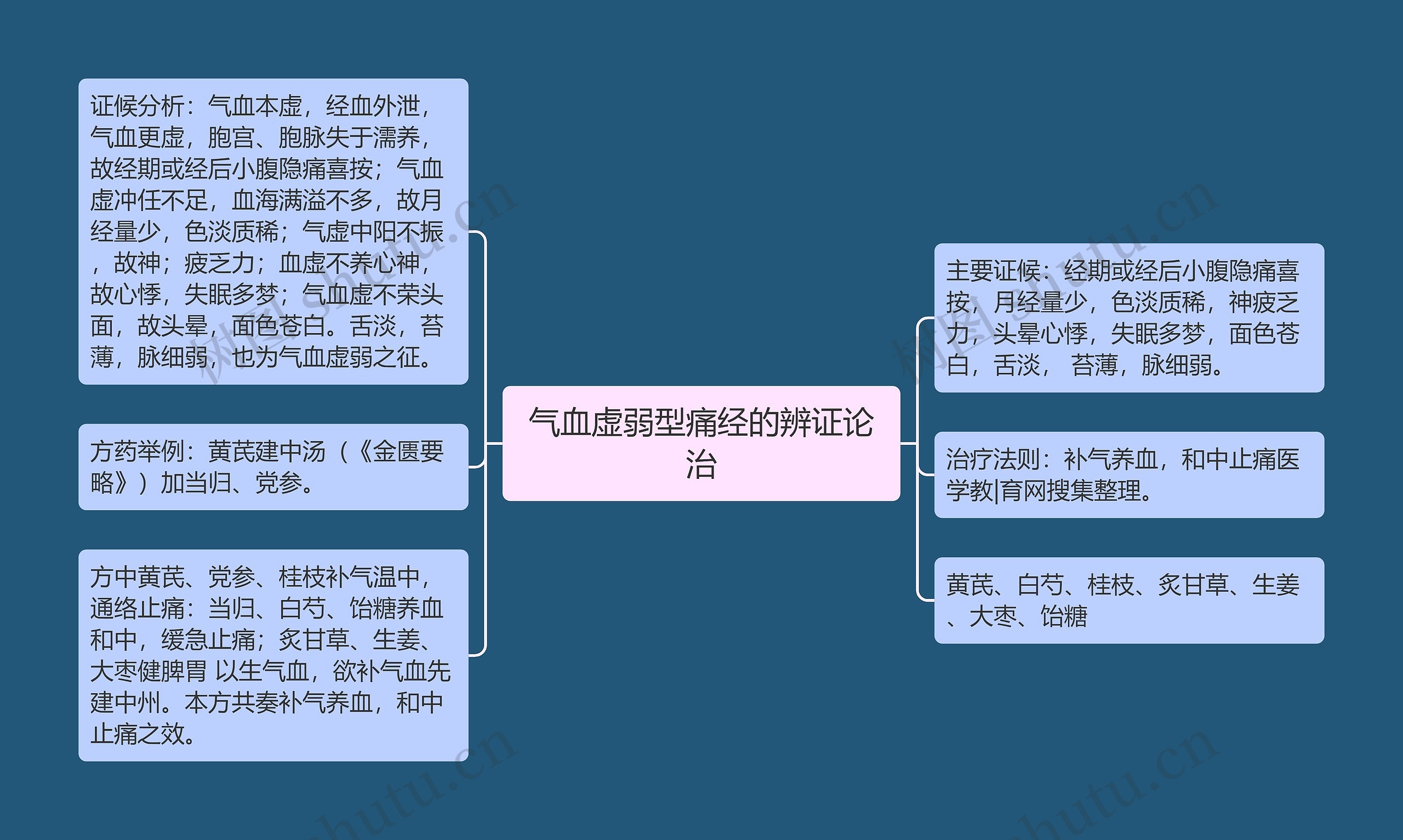 气血虚弱型痛经的辨证论治思维导图