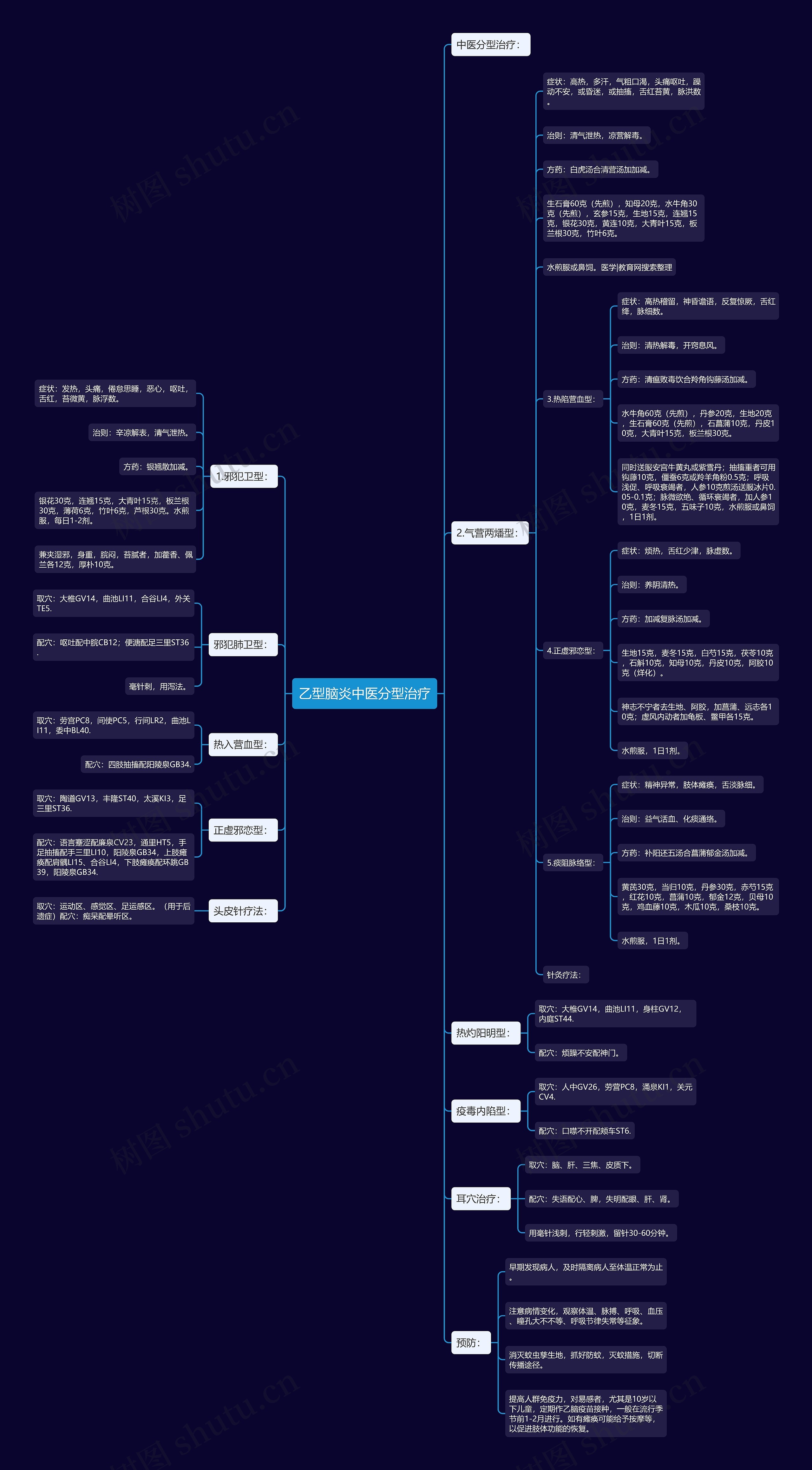 乙型脑炎中医分型治疗思维导图