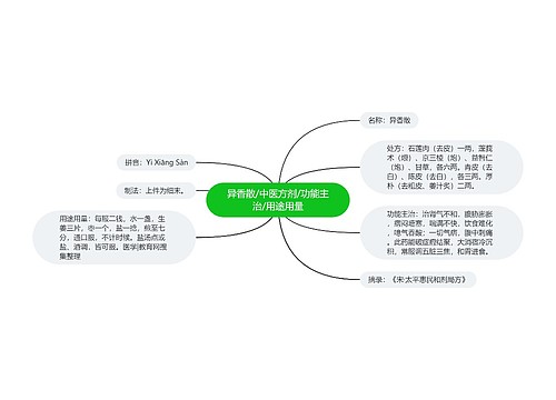 异香散/中医方剂/功能主治/用途用量