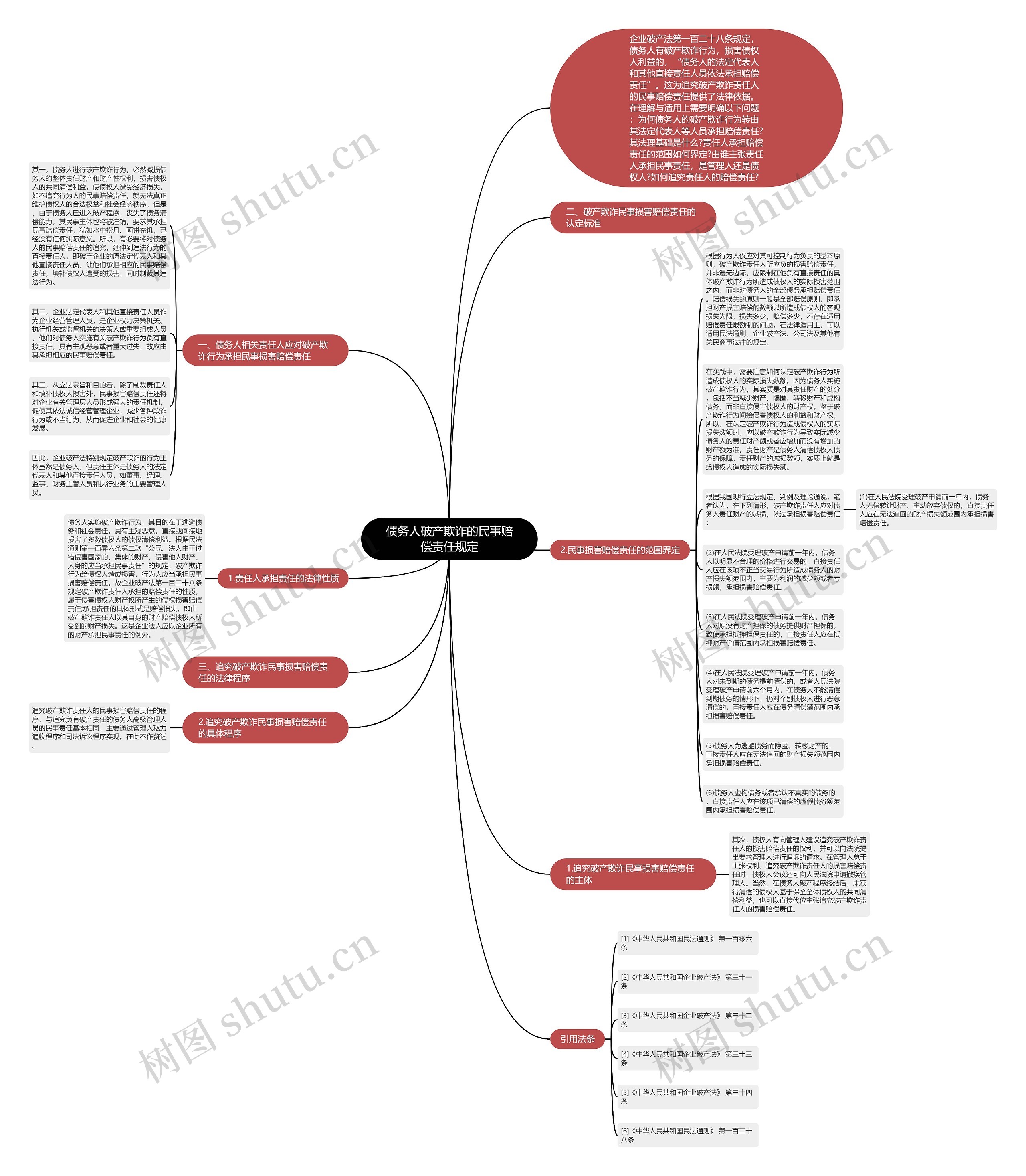 债务人破产欺诈的民事赔偿责任规定思维导图