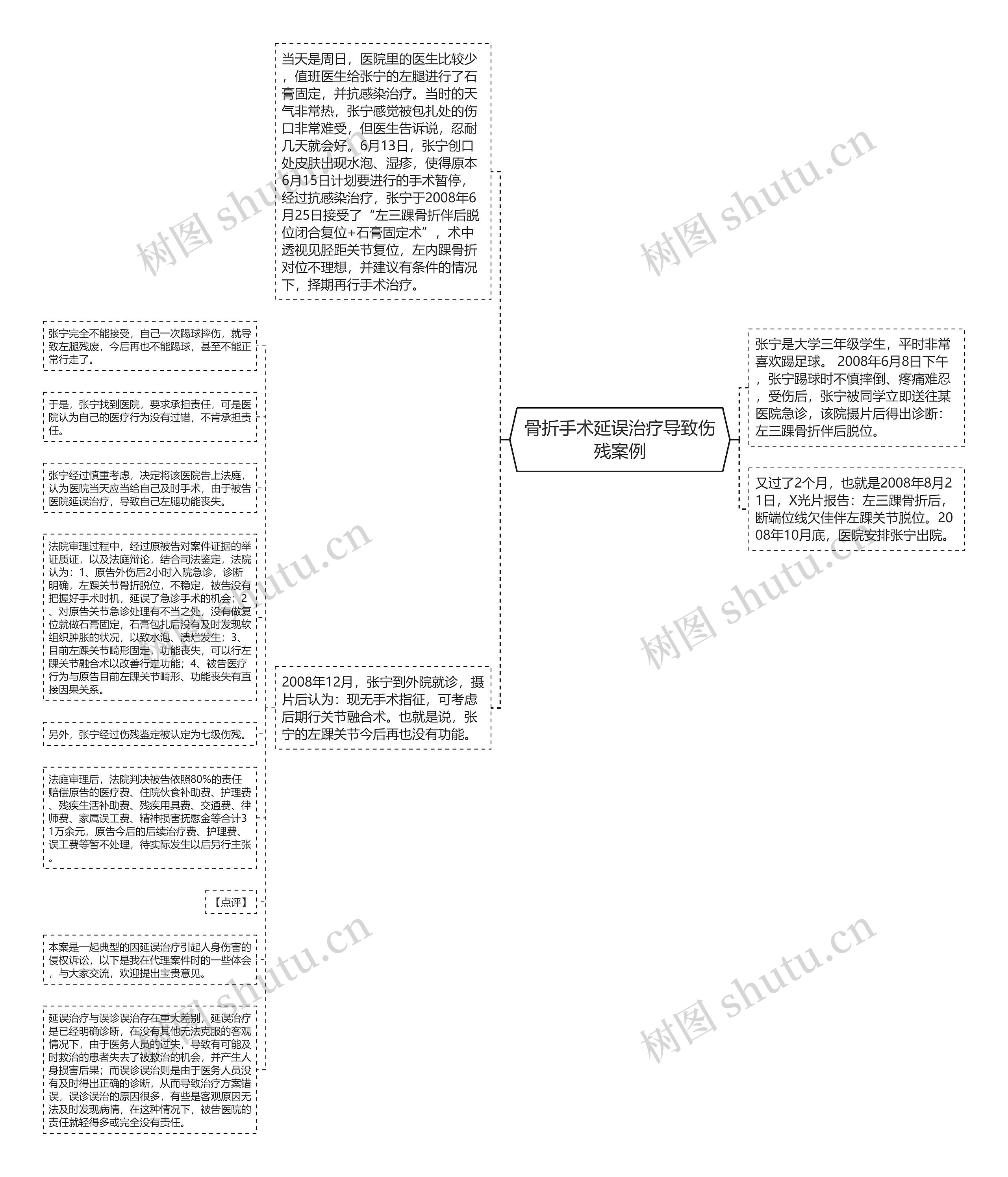 骨折手术延误治疗导致伤残案例思维导图