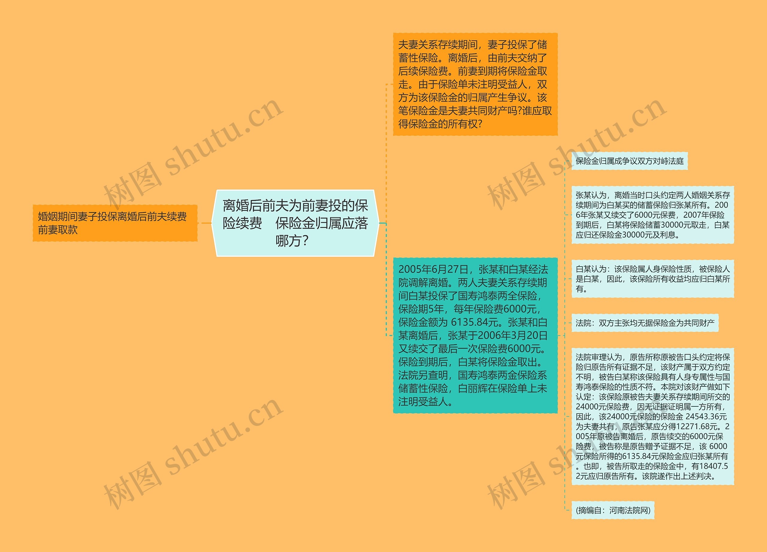 离婚后前夫为前妻投的保险续费　保险金归属应落哪方？思维导图