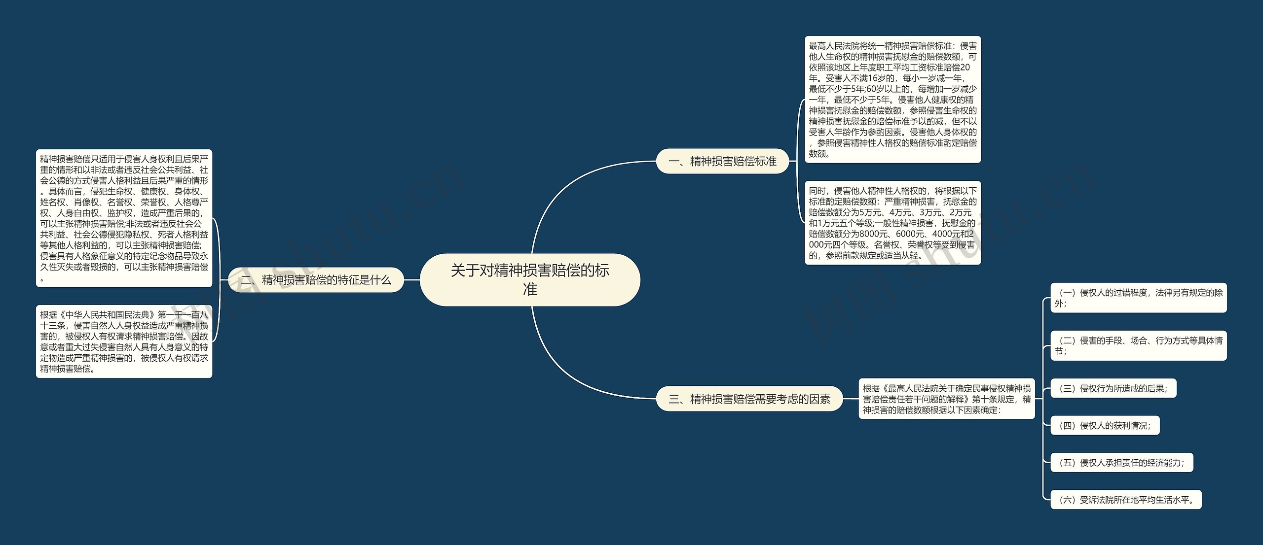 关于对精神损害赔偿的标准