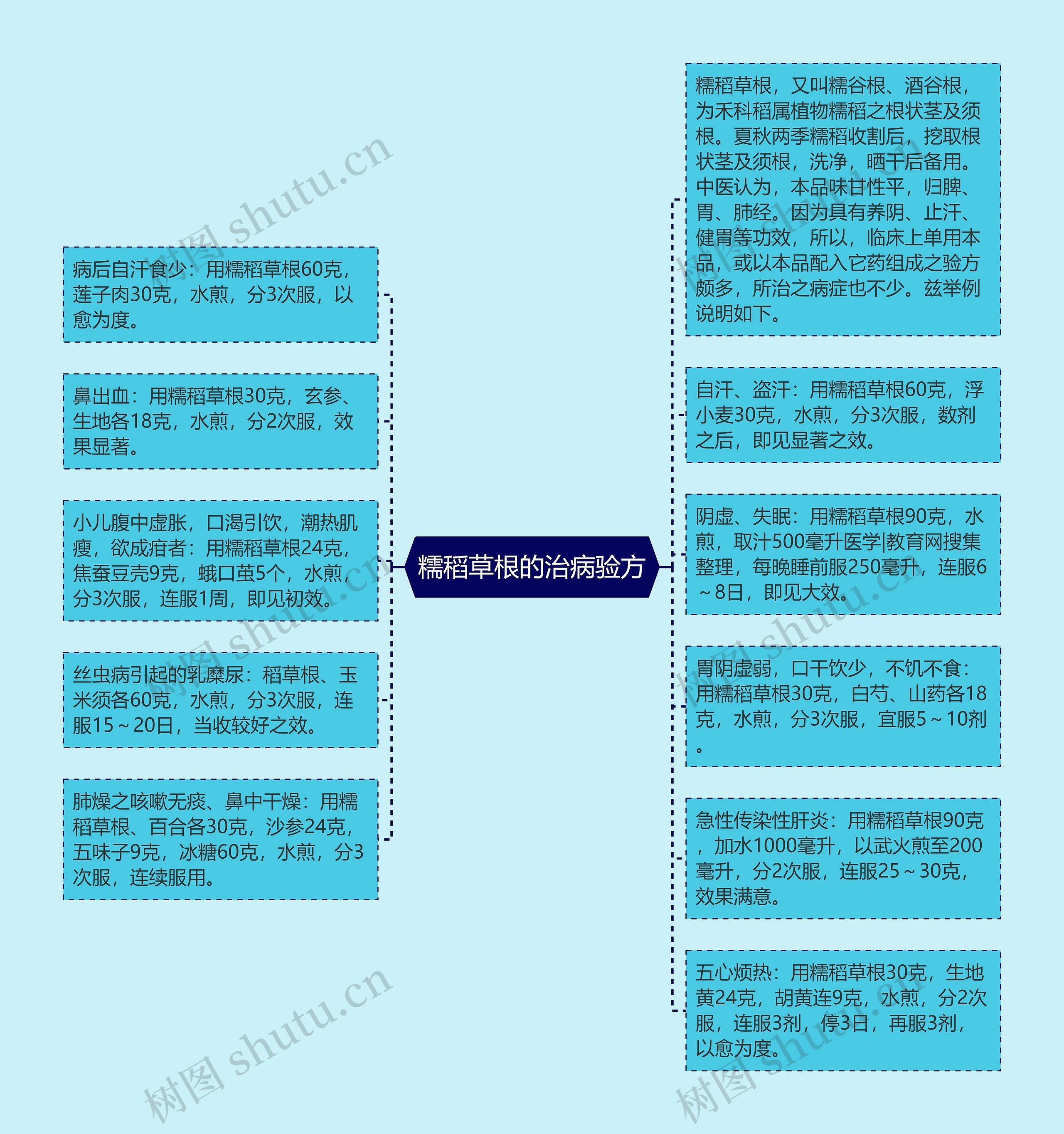 糯稻草根的治病验方思维导图