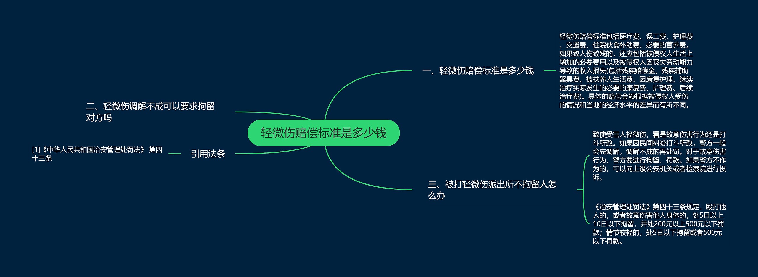 轻微伤赔偿标准是多少钱思维导图