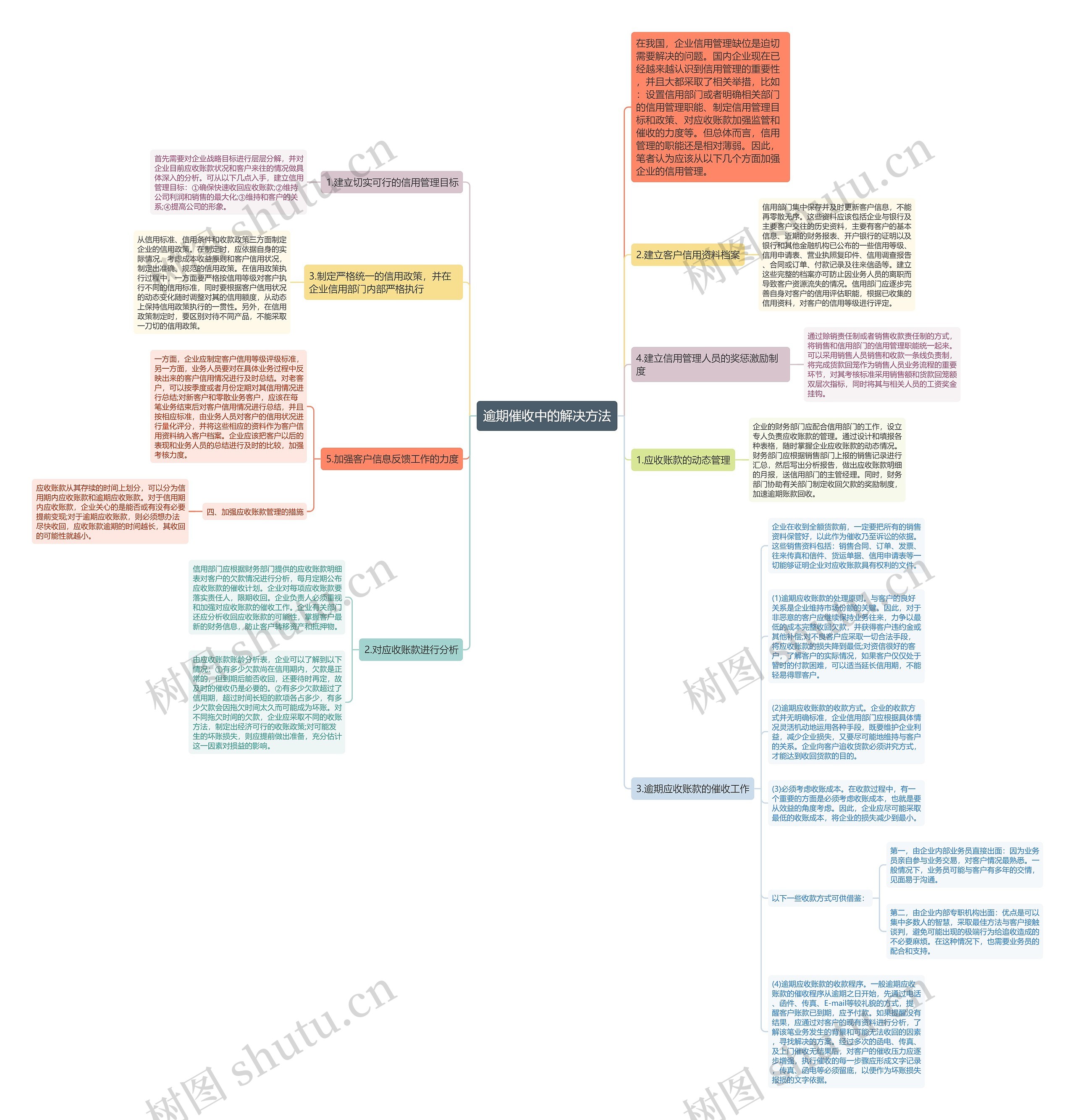 逾期催收中的解决方法思维导图