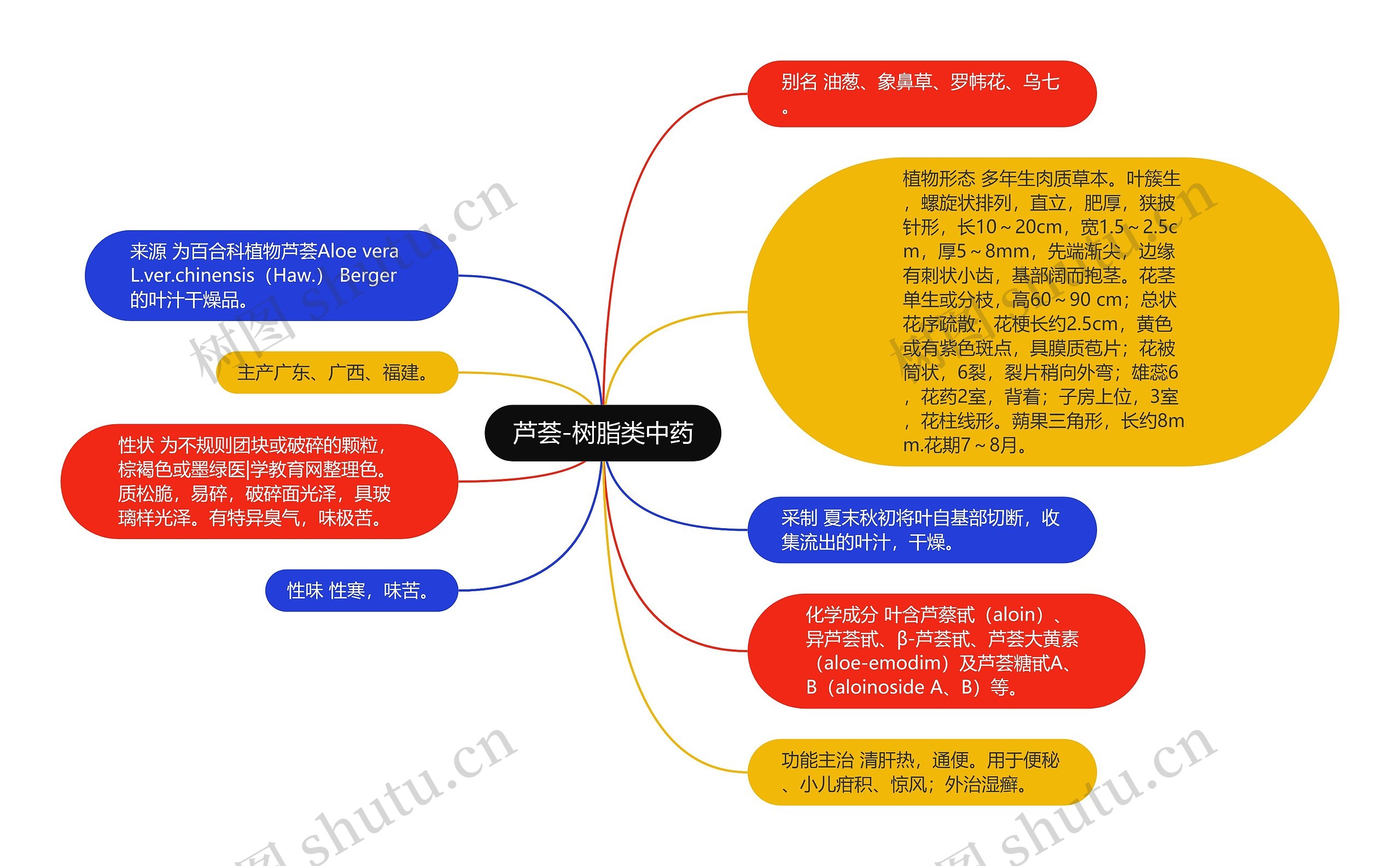 芦荟-树脂类中药思维导图