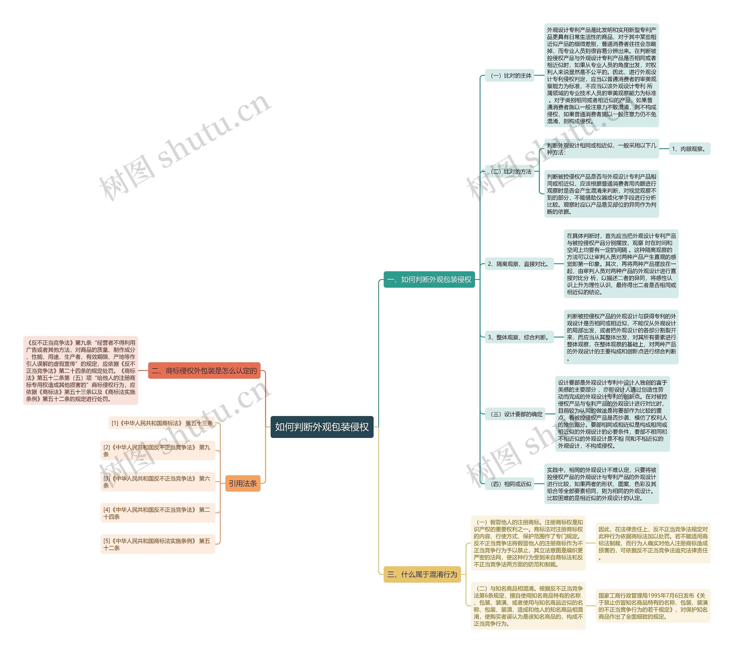 如何判断外观包装侵权思维导图