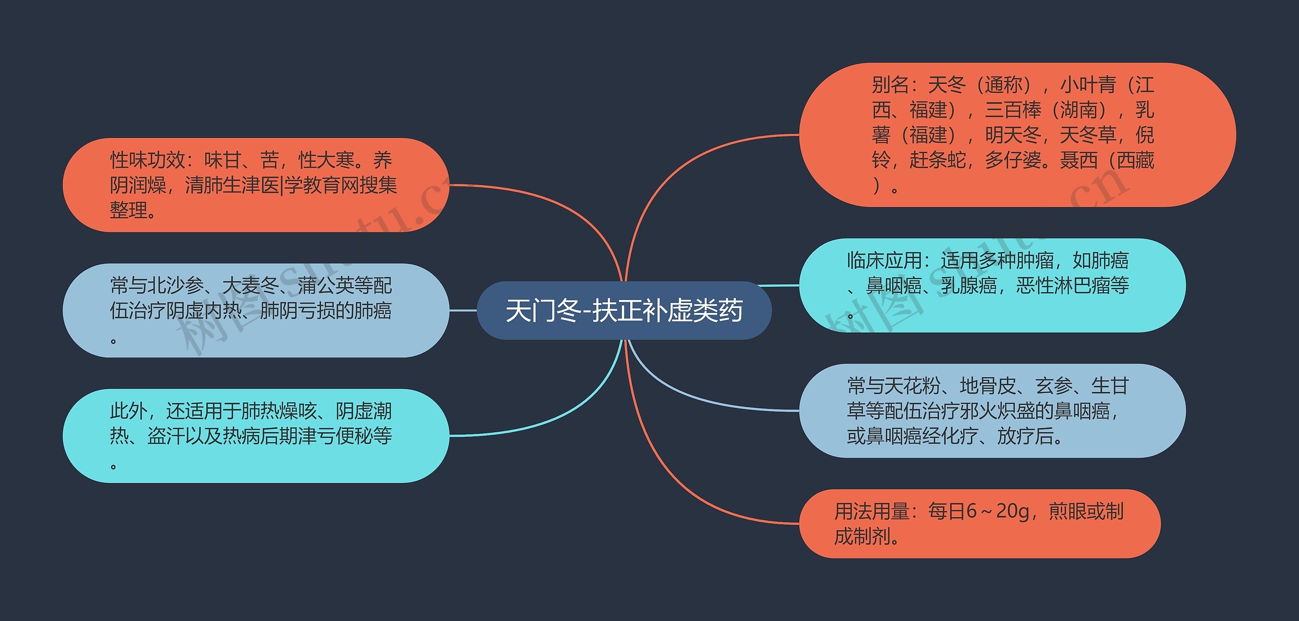 天门冬-扶正补虚类药思维导图