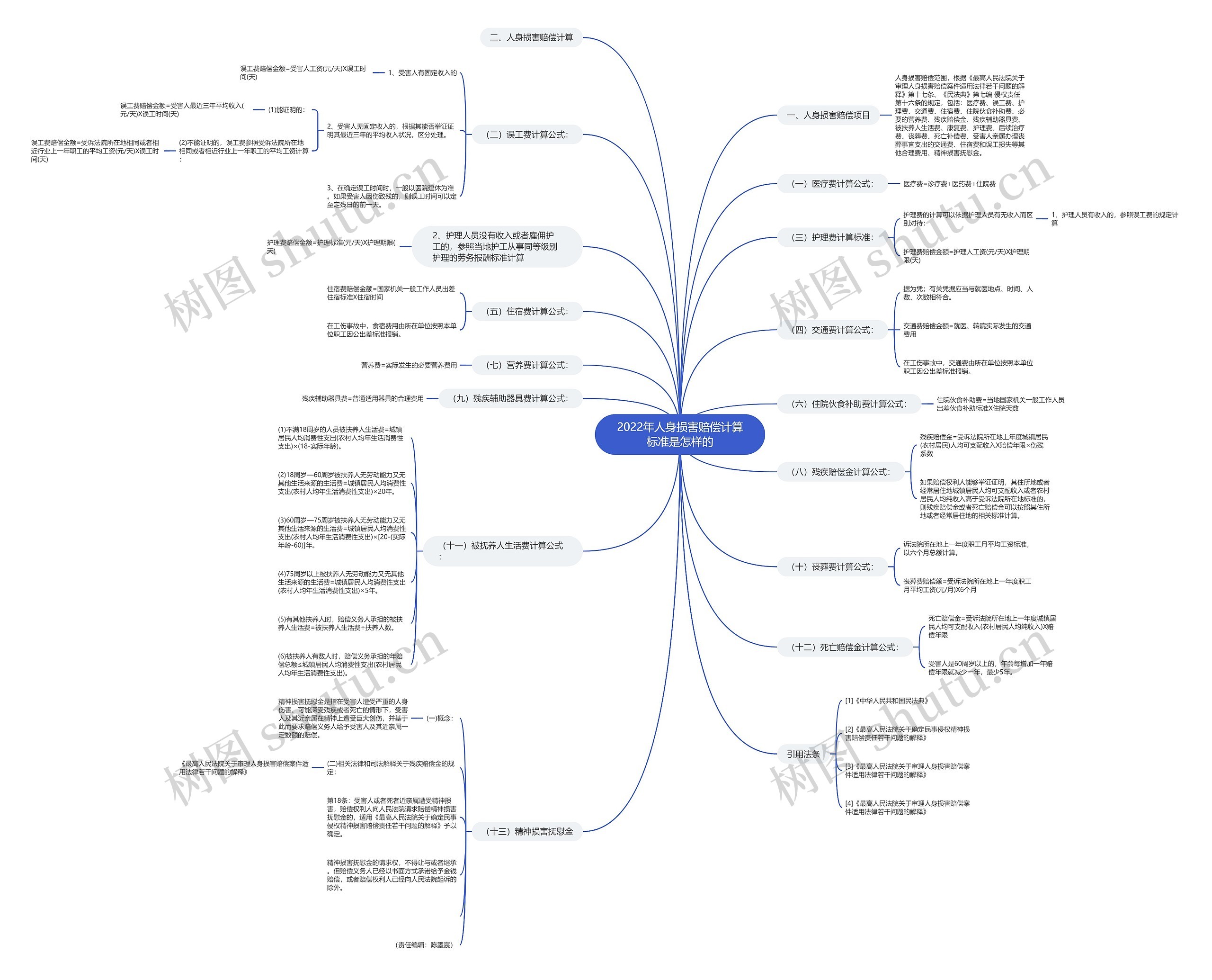 2022年人身损害赔偿计算标准是怎样的 2022年人身损害赔偿计算标准是怎样的