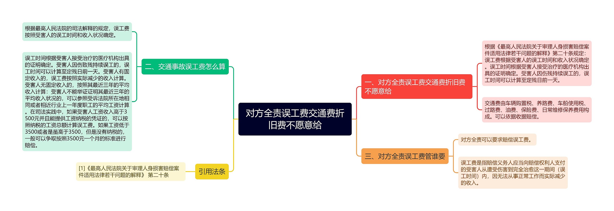 对方全责误工费交通费折旧费不愿意给