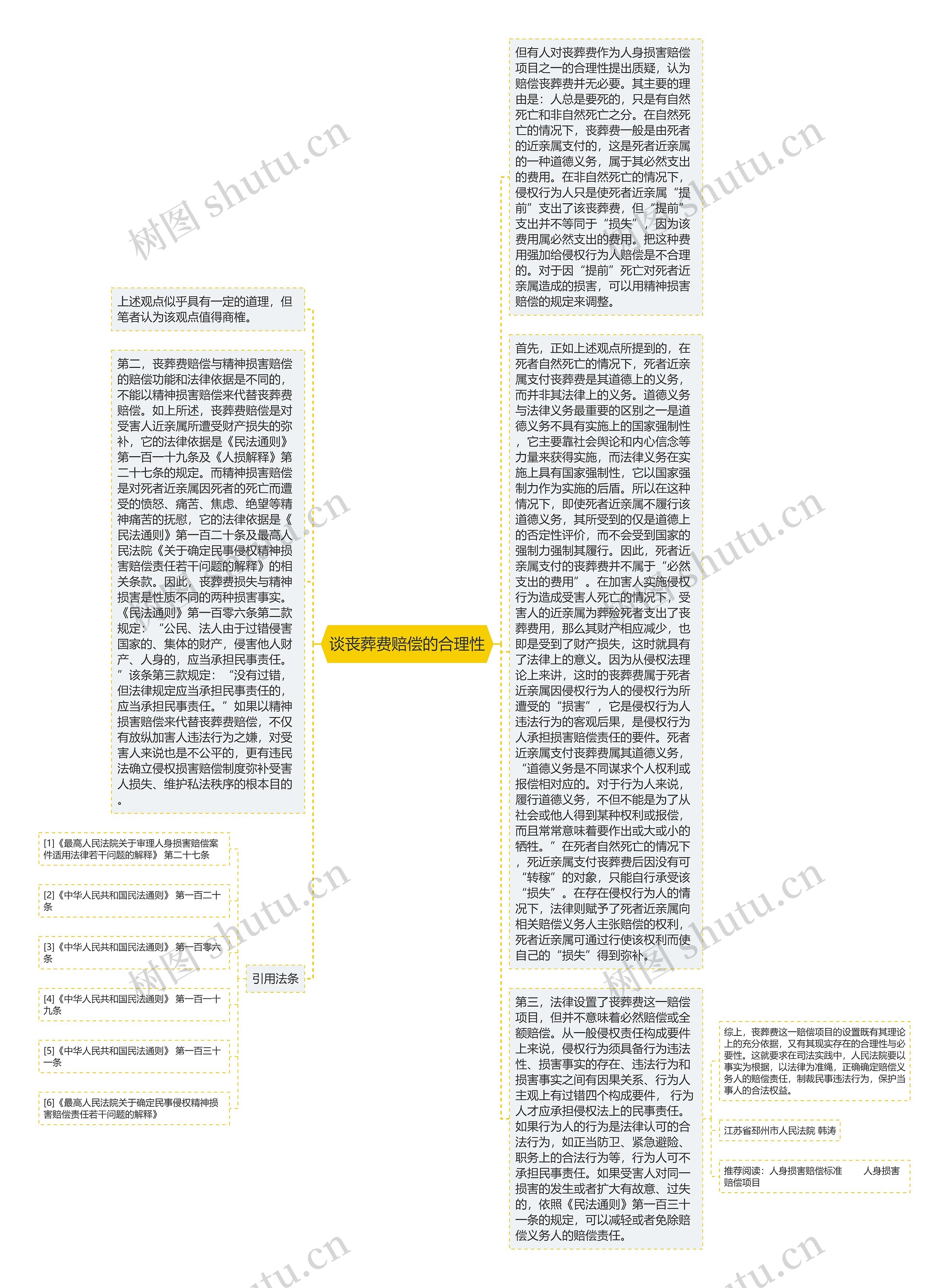 谈丧葬费赔偿的合理性思维导图