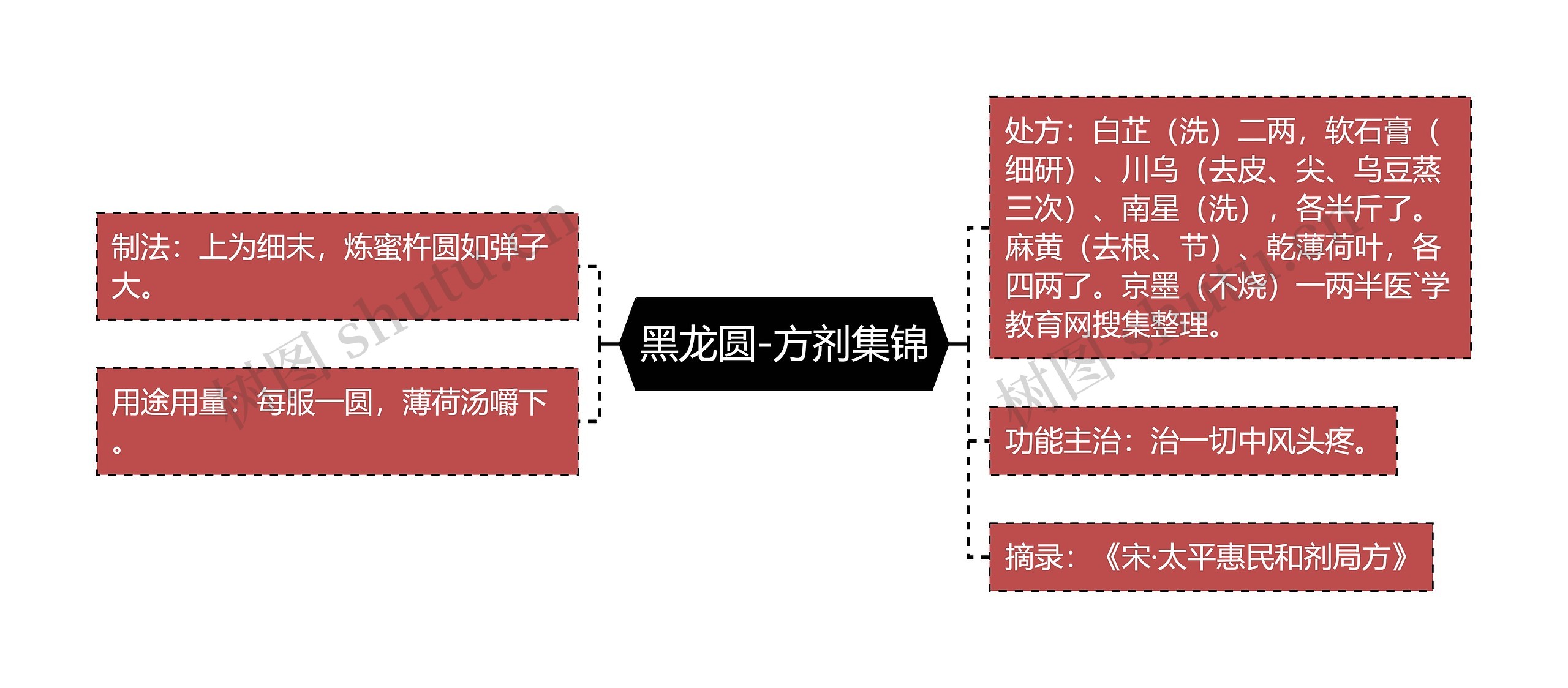 黑龙圆-方剂集锦思维导图