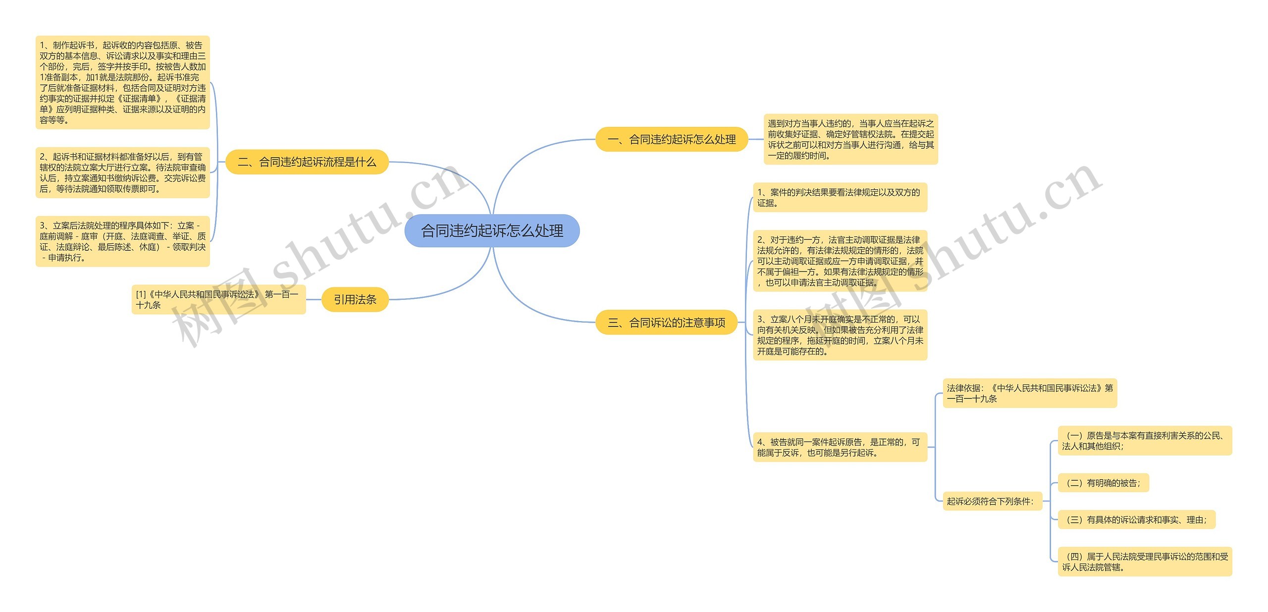 合同违约起诉怎么处理思维导图