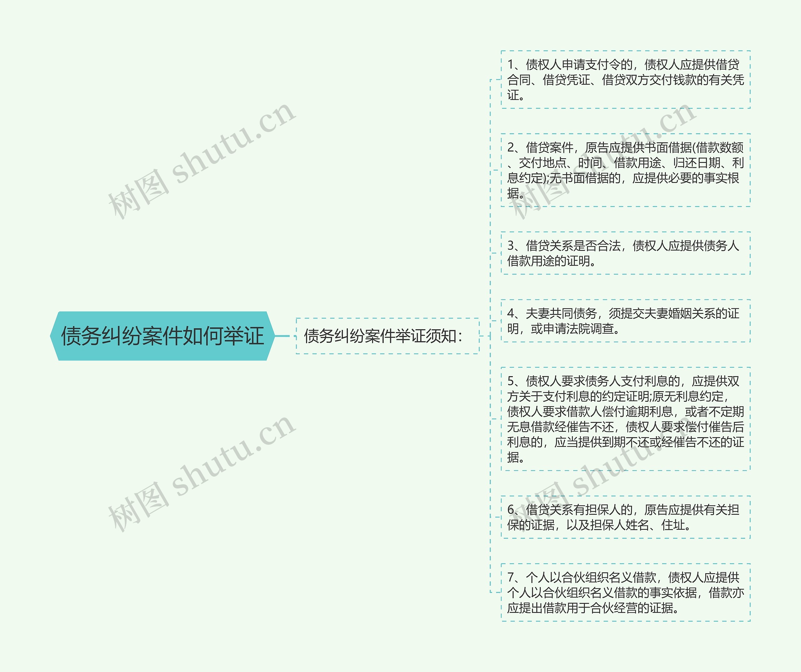 债务纠纷案件如何举证