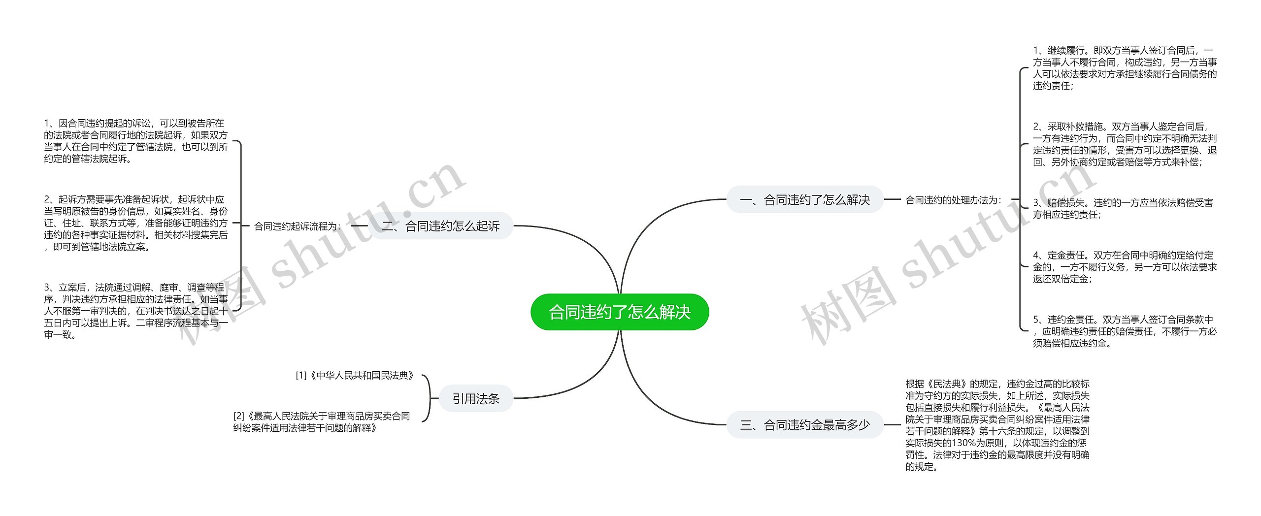 合同违约了怎么解决思维导图