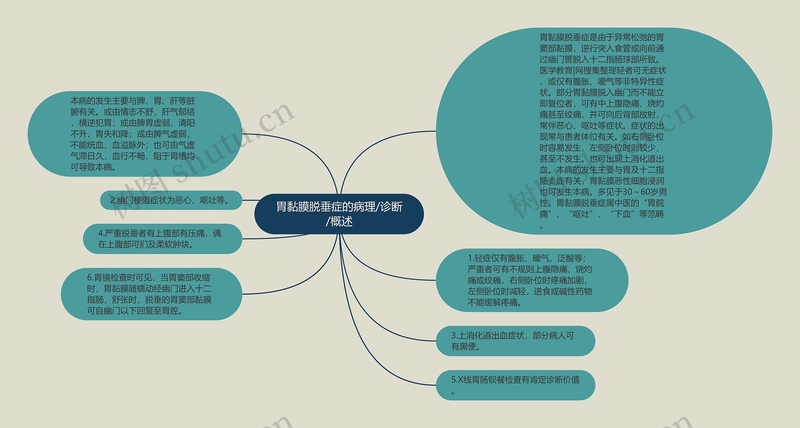 胃黏膜脱垂症的病理/诊断/概述思维导图