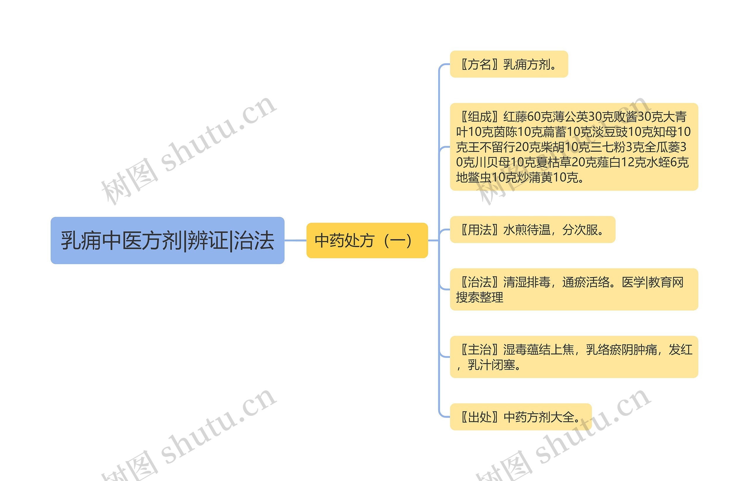 乳痈中医方剂|辨证|治法