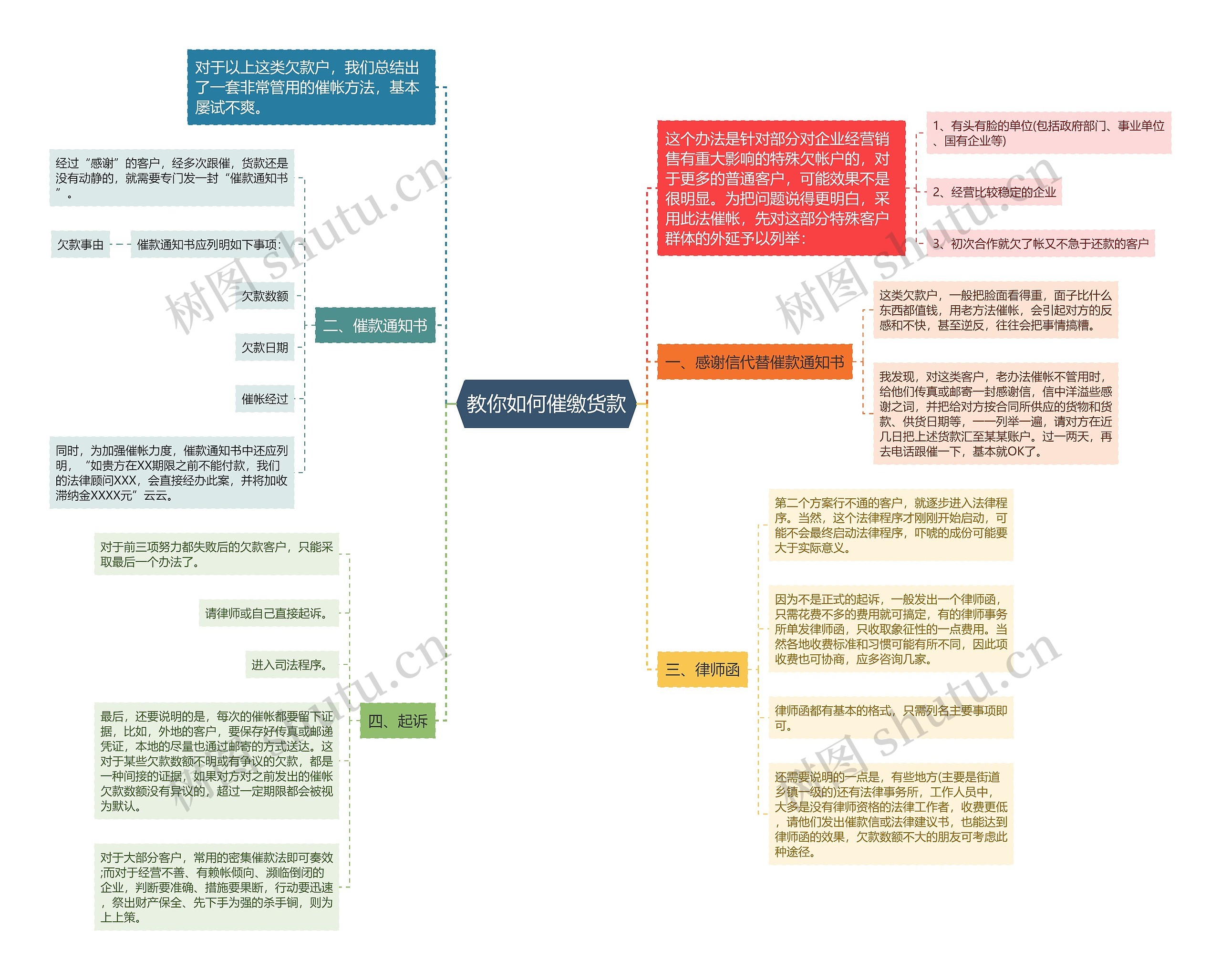 教你如何催缴货款
