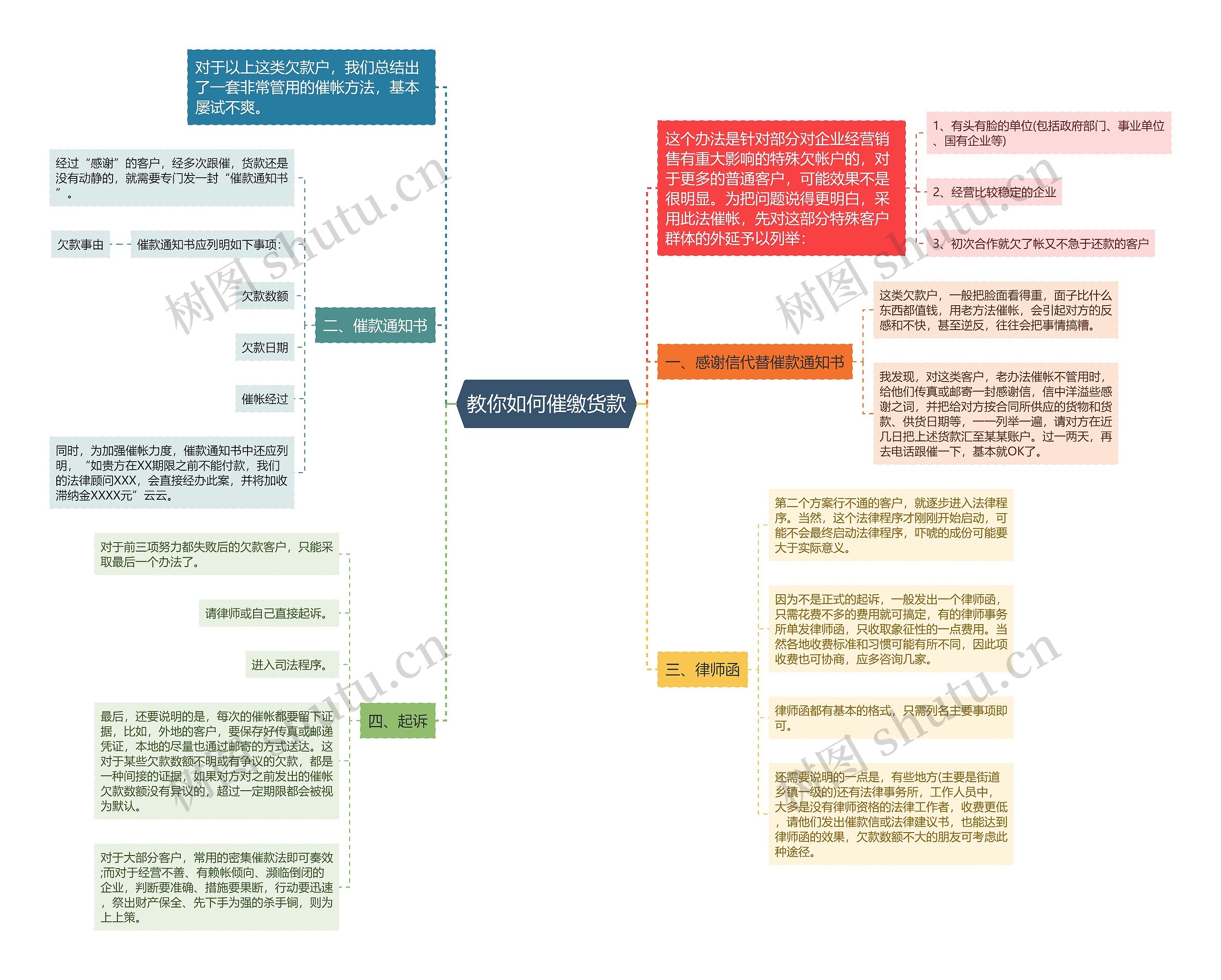 教你如何催缴货款思维导图