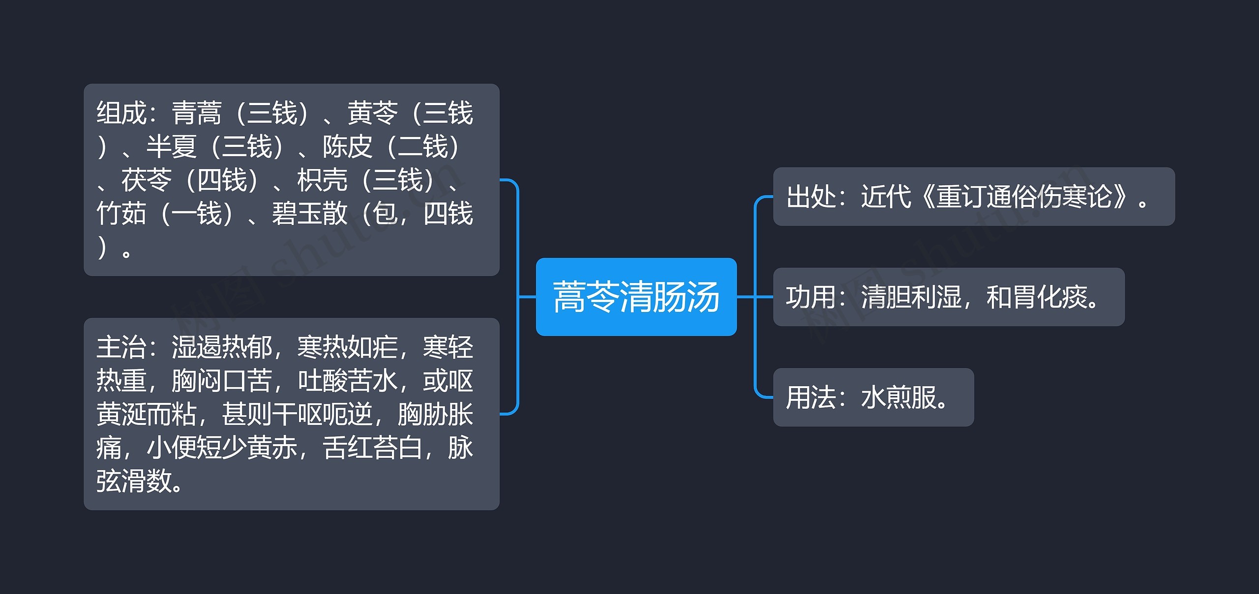 蒿苓清肠汤思维导图