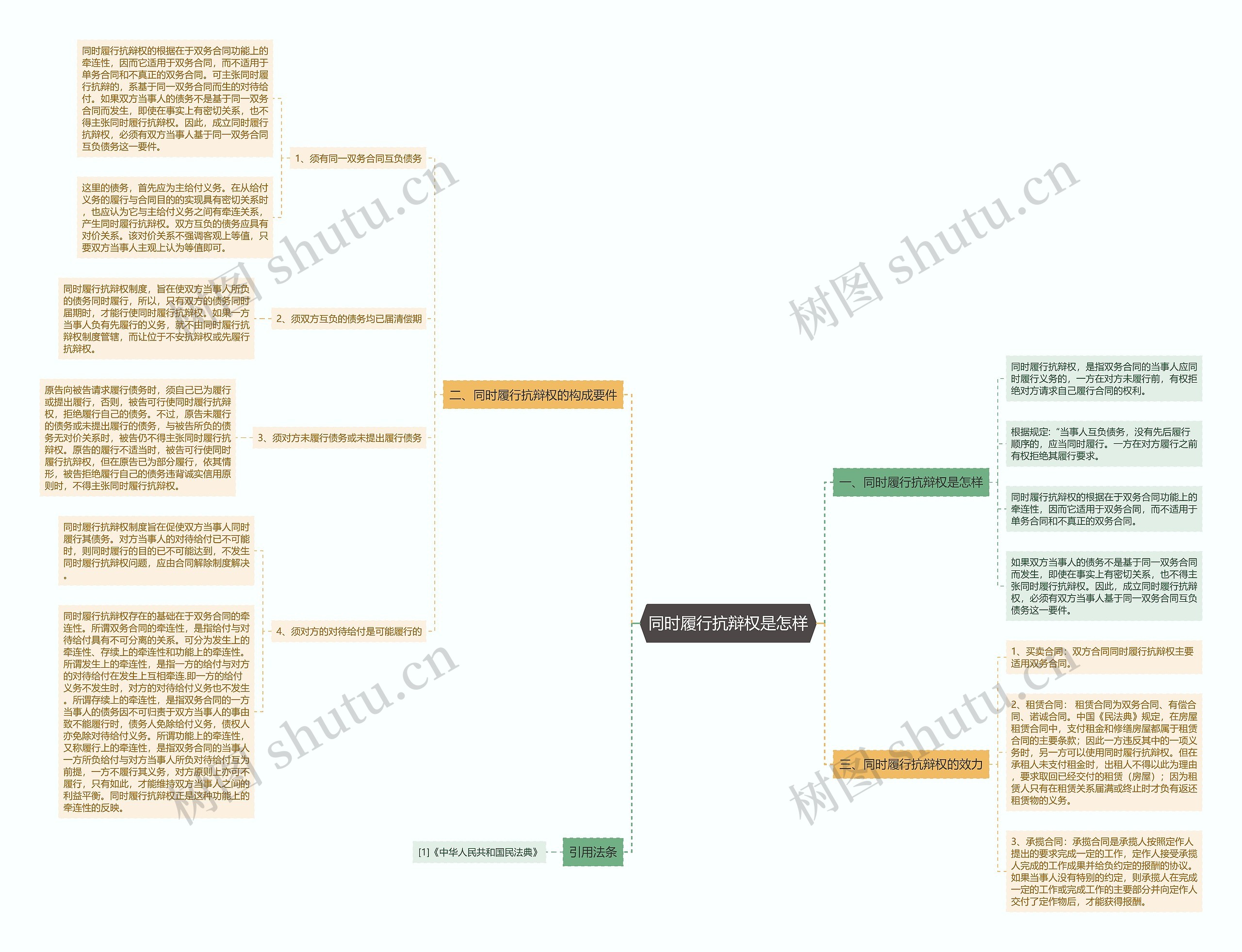 同时履行抗辩权是怎样思维导图