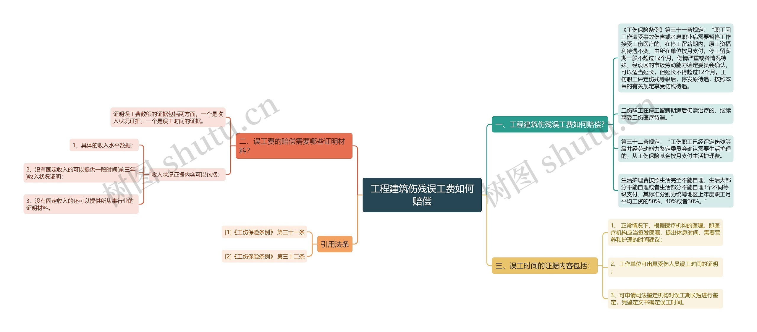 工程建筑伤残误工费如何赔偿