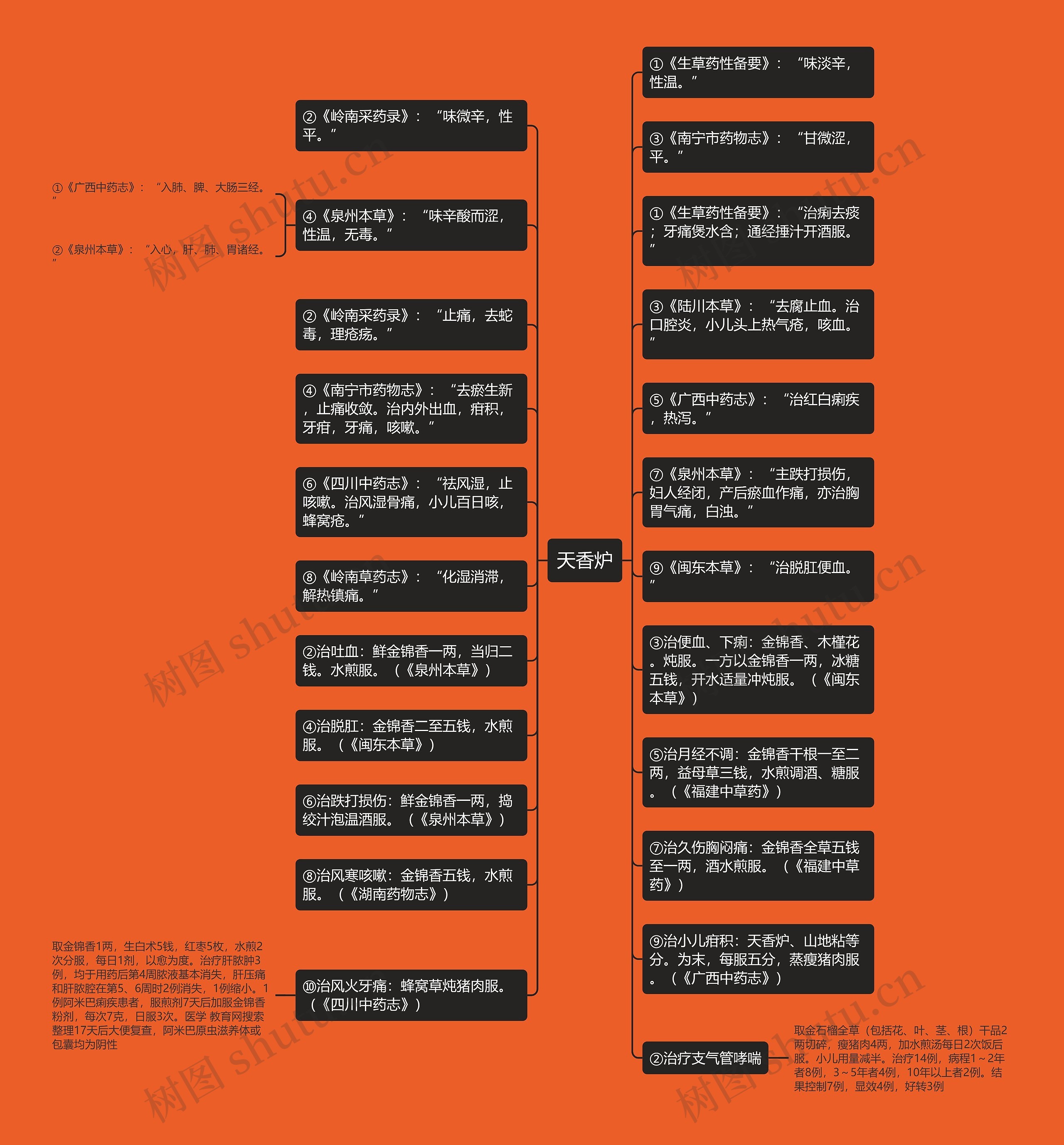 天香炉思维导图