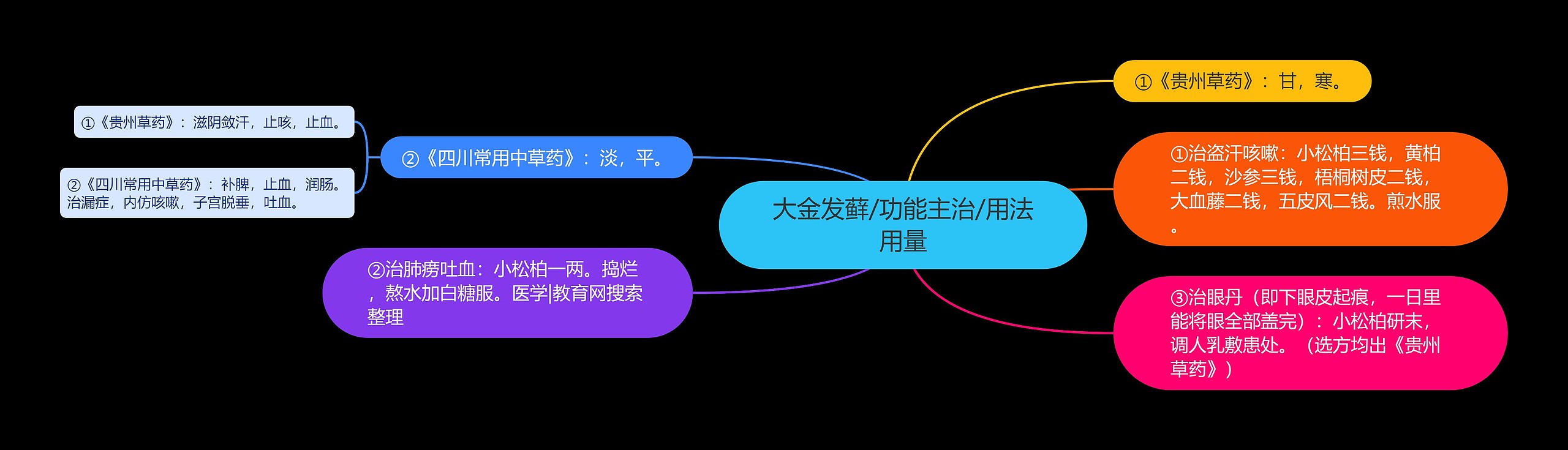 大金发藓/功能主治/用法用量思维导图